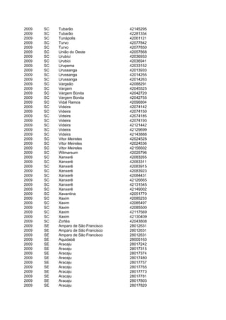 2009   SC   Tubarão                   42145295
2009   SC   Tubarão                   42281334
2009   SC   Tunápolis                 42061121
2009   SC   Turvo                     42077842
2009   SC   Turvo                     42077850
2009   SC   União do Oeste            42057868
2009   SC   Urubici                   42036933
2009   SC   Urubici                   42036941
2009   SC   Urupema                   42033152
2009   SC   Urussanga                 42013933
2009   SC   Urussanga                 42014255
2009   SC   Urussanga                 42014263
2009   SC   Vargeão                   42088291
2009   SC   Vargem                    42045525
2009   SC   Vargem Bonita             42042720
2009   SC   Vargem Bonita             42042755
2009   SC   Vidal Ramos               42096804
2009   SC   Videira                   42074142
2009   SC   Videira                   42074150
2009   SC   Videira                   42074185
2009   SC   Videira                   42074193
2009   SC   Videira                   42121442
2009   SC   Videira                   42129699
2009   SC   Videira                   42143888
2009   SC   Vitor Meireles            42024528
2009   SC   Vitor Meireles            42024536
2009   SC   Vitor Meireles            42156602
2009   SC   Witmarsum                 42025796
2009   SC   Xanxerê                   42083265
2009   SC   Xanxerê                   42083311
2009   SC   Xanxerê                   42083915
2009   SC   Xanxerê                   42083923
2009   SC   Xanxerê                   42084431
2009   SC   Xanxerê                   42126665
2009   SC   Xanxerê                   42131545
2009   SC   Xanxerê                   42149002
2009   SC   Xavantina                 42051770
2009   SC   Xaxim                     42085233
2009   SC   Xaxim                     42085497
2009   SC   Xaxim                     42085500
2009   SC   Xaxim                     42117569
2009   SC   Xaxim                     42130409
2009   SC   Zortéa                    42043808
2009   SE   Amparo de São Francisco   28012631
2009   SE   Amparo de São Francisco   28012631
2009   SE   Amparo de São Francisco   28012631
2009   SE   Aquidabã                  28005163
2009   SE   Aracaju                   28017242
2009   SE   Aracaju                   28017315
2009   SE   Aracaju                   28017374
2009   SE   Aracaju                   28017480
2009   SE   Aracaju                   28017757
2009   SE   Aracaju                   28017765
2009   SE   Aracaju                   28017773
2009   SE   Aracaju                   28017781
2009   SE   Aracaju                   28017803
2009   SE   Aracaju                   28017820
 