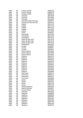 2009   SE   Campo do Brito             28006720
2009   SE   Campo do Brito             28006720
2009   SE   Campo do Brito             28006739
2009   SE   Canhoba                    28012836
2009   SE   Canhoba                    28012836
2009   SE   Canhoba                    28012836
2009   SE   Canindé de São Francisco   28000013
2009   SE   Canindé de São Francisco   28027434
2009   SE   Capela                     28014103
2009   SE   Capela                     28014138
2009   SE   Capela                     28014146
2009   SE   Capela                     28014553
2009   SE   Capela                     28014600
2009   SE   Carira                     28003551
2009   SE   Carmópolis                 28016165
2009   SE   Carmópolis                 28016165
2009   SE   Carmópolis                 28016165
2009   SE   Cedro de São João          28013018
2009   SE   Cedro de São João          28013018
2009   SE   Cedro de São João          28013018
2009   SE   Cristinápolis              28022394
2009   SE   Cumbe                      28005651
2009   SE   Cumbe                      28005651
2009   SE   Cumbe                      28005651
2009   SE   Divina Pastora             28014693
2009   SE   Divina Pastora             28014693
2009   SE   Divina Pastora             28014693
2009   SE   Estância                   28024419
2009   SE   Estância                   28024435
2009   SE   Estância                   28024435
2009   SE   Estância                   28024435
2009   SE   Estância                   28024443
2009   SE   Estância                   28024524
2009   SE   Estância                   28024532
2009   SE   Estância                   28024540
2009   SE   Estância                   28024559
2009   SE   Estância                   28024966
2009   SE   Feira Nova                 28000315
2009   SE   Feira Nova                 28000315
2009   SE   Feira Nova                 28000315
2009   SE   Frei Paulo                 28004060
2009   SE   Gararu                     28000897
2009   SE   Gararu                     28027736
2009   SE   Gararu                     28027736
2009   SE   Gararu                     28027736
2009   SE   General Maynard            28016300
2009   SE   Gracho Cardoso             28000951
2009   SE   Ilha das Flores            28013093
2009   SE   Indiaroba                  28025326
2009   SE   Itabaiana                  28006968
2009   SE   Itabaiana                  28006992
2009   SE   Itabaiana                  28007000
2009   SE   Itabaiana                  28007042
2009   SE   Itabaiana                  28007050
2009   SE   Itabaiana                  28007166
2009   SE   Itabaiana                  28007190
2009   SE   Itabaiana                  28007816
 