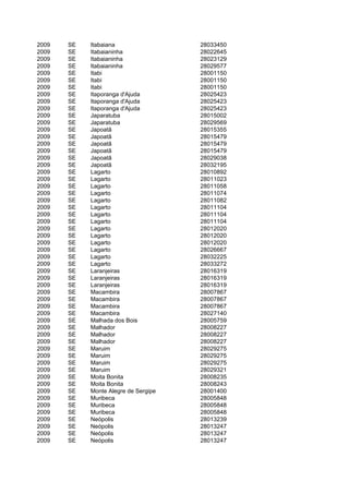 2009   SE   Itabaiana                 28033450
2009   SE   Itabaianinha              28022645
2009   SE   Itabaianinha              28023129
2009   SE   Itabaianinha              28029577
2009   SE   Itabi                     28001150
2009   SE   Itabi                     28001150
2009   SE   Itabi                     28001150
2009   SE   Itaporanga d'Ajuda        28025423
2009   SE   Itaporanga d'Ajuda        28025423
2009   SE   Itaporanga d'Ajuda        28025423
2009   SE   Japaratuba                28015002
2009   SE   Japaratuba                28029569
2009   SE   Japoatã                   28015355
2009   SE   Japoatã                   28015479
2009   SE   Japoatã                   28015479
2009   SE   Japoatã                   28015479
2009   SE   Japoatã                   28029038
2009   SE   Japoatã                   28032195
2009   SE   Lagarto                   28010892
2009   SE   Lagarto                   28011023
2009   SE   Lagarto                   28011058
2009   SE   Lagarto                   28011074
2009   SE   Lagarto                   28011082
2009   SE   Lagarto                   28011104
2009   SE   Lagarto                   28011104
2009   SE   Lagarto                   28011104
2009   SE   Lagarto                   28012020
2009   SE   Lagarto                   28012020
2009   SE   Lagarto                   28012020
2009   SE   Lagarto                   28026667
2009   SE   Lagarto                   28032225
2009   SE   Lagarto                   28033272
2009   SE   Laranjeiras               28016319
2009   SE   Laranjeiras               28016319
2009   SE   Laranjeiras               28016319
2009   SE   Macambira                 28007867
2009   SE   Macambira                 28007867
2009   SE   Macambira                 28007867
2009   SE   Macambira                 28027140
2009   SE   Malhada dos Bois          28005759
2009   SE   Malhador                  28008227
2009   SE   Malhador                  28008227
2009   SE   Malhador                  28008227
2009   SE   Maruim                    28029275
2009   SE   Maruim                    28029275
2009   SE   Maruim                    28029275
2009   SE   Maruim                    28029321
2009   SE   Moita Bonita              28008235
2009   SE   Moita Bonita              28008243
2009   SE   Monte Alegre de Sergipe   28001400
2009   SE   Muribeca                  28005848
2009   SE   Muribeca                  28005848
2009   SE   Muribeca                  28005848
2009   SE   Neópolis                  28013239
2009   SE   Neópolis                  28013247
2009   SE   Neópolis                  28013247
2009   SE   Neópolis                  28013247
 