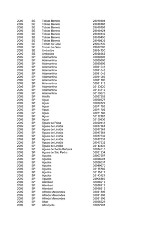 2009   SE   Tobias Barreto           28010108
2009   SE   Tobias Barreto           28010108
2009   SE   Tobias Barreto           28010108
2009   SE   Tobias Barreto           28010124
2009   SE   Tobias Barreto           28010132
2009   SE   Tobias Barreto           28010450
2009   SE   Tobias Barreto           28010833
2009   SE   Tomar do Geru            28023730
2009   SE   Tomar do Geru            28032080
2009   SE   Umbaúba                  28024150
2009   SE   Umbaúba                  28028562
2009   SP   Adamantina               35030806
2009   SP   Adamantina               35030806
2009   SP   Adamantina               35030806
2009   SP   Adamantina               35031045
2009   SP   Adamantina               35031045
2009   SP   Adamantina               35031045
2009   SP   Adamantina               35031082
2009   SP   Adamantina               35031100
2009   SP   Adamantina               35031112
2009   SP   Adamantina               35133620
2009   SP   Adamantina               35134512
2009   SP   Adamantina               35159670
2009   SP   Adolfo                   35027352
2009   SP   Aguaí                    35020527
2009   SP   Aguaí                    35020722
2009   SP   Aguaí                    35071705
2009   SP   Aguaí                    35071705
2009   SP   Aguaí                    35071705
2009   SP   Aguaí                    35122185
2009   SP   Aguaí                    35150836
2009   SP   Águas da Prata           35020448
2009   SP   Águas de Lindóia         35017361
2009   SP   Águas de Lindóia         35017361
2009   SP   Águas de Lindóia         35017361
2009   SP   Águas de Lindóia         35017632
2009   SP   Águas de Lindóia         35017632
2009   SP   Águas de Lindóia         35017632
2009   SP   Águas de Lindóia         35143133
2009   SP   Águas de Santa Bárbara   35014515
2009   SP   Águas de São Pedro       35021234
2009   SP   Agudos                   35007997
2009   SP   Agudos                   35026001
2009   SP   Agudos                   35026037
2009   SP   Agudos                   35049670
2009   SP   Agudos                   35115782
2009   SP   Agudos                   35115812
2009   SP   Agudos                   35143121
2009   SP   Agudos                   35905859
2009   SP   Alambari                 35036912
2009   SP   Alambari                 35036912
2009   SP   Alambari                 35036912
2009   SP   Alfredo Marcondes        35031896
2009   SP   Alfredo Marcondes        35031896
2009   SP   Alfredo Marcondes        35031896
2009   SP   Altair                   35028228
2009   SP   Altinópolis              35022901
 