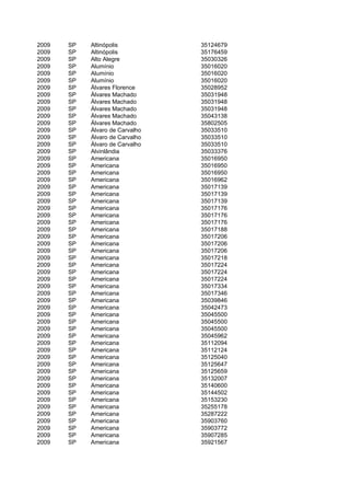 2009   SP   Altinópolis          35124679
2009   SP   Altinópolis          35176459
2009   SP   Alto Alegre          35030326
2009   SP   Alumínio             35016020
2009   SP   Alumínio             35016020
2009   SP   Alumínio             35016020
2009   SP   Álvares Florence     35028952
2009   SP   Álvares Machado      35031948
2009   SP   Álvares Machado      35031948
2009   SP   Álvares Machado      35031948
2009   SP   Álvares Machado      35043138
2009   SP   Álvares Machado      35802505
2009   SP   Álvaro de Carvalho   35033510
2009   SP   Álvaro de Carvalho   35033510
2009   SP   Álvaro de Carvalho   35033510
2009   SP   Alvinlândia          35033376
2009   SP   Americana            35016950
2009   SP   Americana            35016950
2009   SP   Americana            35016950
2009   SP   Americana            35016962
2009   SP   Americana            35017139
2009   SP   Americana            35017139
2009   SP   Americana            35017139
2009   SP   Americana            35017176
2009   SP   Americana            35017176
2009   SP   Americana            35017176
2009   SP   Americana            35017188
2009   SP   Americana            35017206
2009   SP   Americana            35017206
2009   SP   Americana            35017206
2009   SP   Americana            35017218
2009   SP   Americana            35017224
2009   SP   Americana            35017224
2009   SP   Americana            35017224
2009   SP   Americana            35017334
2009   SP   Americana            35017346
2009   SP   Americana            35039846
2009   SP   Americana            35042473
2009   SP   Americana            35045500
2009   SP   Americana            35045500
2009   SP   Americana            35045500
2009   SP   Americana            35045962
2009   SP   Americana            35112094
2009   SP   Americana            35112124
2009   SP   Americana            35125040
2009   SP   Americana            35125647
2009   SP   Americana            35125659
2009   SP   Americana            35132007
2009   SP   Americana            35140600
2009   SP   Americana            35144502
2009   SP   Americana            35153230
2009   SP   Americana            35255178
2009   SP   Americana            35287222
2009   SP   Americana            35903760
2009   SP   Americana            35903772
2009   SP   Americana            35907285
2009   SP   Americana            35921567
 