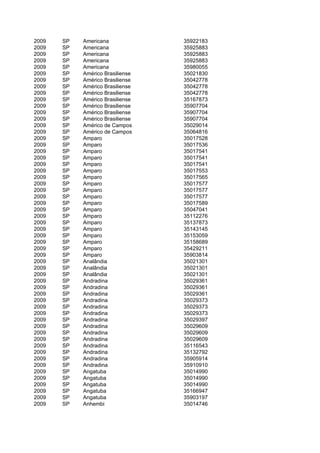 2009   SP   Americana             35922183
2009   SP   Americana             35925883
2009   SP   Americana             35925883
2009   SP   Americana             35925883
2009   SP   Americana             35980055
2009   SP   Américo Brasiliense   35021830
2009   SP   Américo Brasiliense   35042778
2009   SP   Américo Brasiliense   35042778
2009   SP   Américo Brasiliense   35042778
2009   SP   Américo Brasiliense   35167873
2009   SP   Américo Brasiliense   35907704
2009   SP   Américo Brasiliense   35907704
2009   SP   Américo Brasiliense   35907704
2009   SP   Américo de Campos     35029014
2009   SP   Américo de Campos     35064816
2009   SP   Amparo                35017528
2009   SP   Amparo                35017536
2009   SP   Amparo                35017541
2009   SP   Amparo                35017541
2009   SP   Amparo                35017541
2009   SP   Amparo                35017553
2009   SP   Amparo                35017565
2009   SP   Amparo                35017577
2009   SP   Amparo                35017577
2009   SP   Amparo                35017577
2009   SP   Amparo                35017589
2009   SP   Amparo                35047041
2009   SP   Amparo                35112276
2009   SP   Amparo                35137873
2009   SP   Amparo                35143145
2009   SP   Amparo                35153059
2009   SP   Amparo                35158689
2009   SP   Amparo                35429211
2009   SP   Amparo                35903814
2009   SP   Analândia             35021301
2009   SP   Analândia             35021301
2009   SP   Analândia             35021301
2009   SP   Andradina             35029361
2009   SP   Andradina             35029361
2009   SP   Andradina             35029361
2009   SP   Andradina             35029373
2009   SP   Andradina             35029373
2009   SP   Andradina             35029373
2009   SP   Andradina             35029397
2009   SP   Andradina             35029609
2009   SP   Andradina             35029609
2009   SP   Andradina             35029609
2009   SP   Andradina             35116543
2009   SP   Andradina             35132792
2009   SP   Andradina             35905914
2009   SP   Andradina             35910910
2009   SP   Angatuba              35014990
2009   SP   Angatuba              35014990
2009   SP   Angatuba              35014990
2009   SP   Angatuba              35166947
2009   SP   Angatuba              35903197
2009   SP   Anhembi               35014746
 