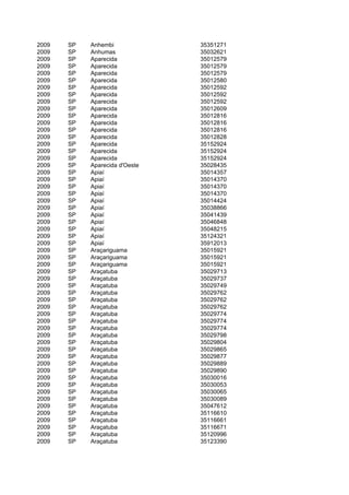 2009   SP   Anhembi             35351271
2009   SP   Anhumas             35032621
2009   SP   Aparecida           35012579
2009   SP   Aparecida           35012579
2009   SP   Aparecida           35012579
2009   SP   Aparecida           35012580
2009   SP   Aparecida           35012592
2009   SP   Aparecida           35012592
2009   SP   Aparecida           35012592
2009   SP   Aparecida           35012609
2009   SP   Aparecida           35012816
2009   SP   Aparecida           35012816
2009   SP   Aparecida           35012816
2009   SP   Aparecida           35012828
2009   SP   Aparecida           35152924
2009   SP   Aparecida           35152924
2009   SP   Aparecida           35152924
2009   SP   Aparecida d'Oeste   35028435
2009   SP   Apiaí               35014357
2009   SP   Apiaí               35014370
2009   SP   Apiaí               35014370
2009   SP   Apiaí               35014370
2009   SP   Apiaí               35014424
2009   SP   Apiaí               35038866
2009   SP   Apiaí               35041439
2009   SP   Apiaí               35046848
2009   SP   Apiaí               35048215
2009   SP   Apiaí               35124321
2009   SP   Apiaí               35912013
2009   SP   Araçariguama        35015921
2009   SP   Araçariguama        35015921
2009   SP   Araçariguama        35015921
2009   SP   Araçatuba           35029713
2009   SP   Araçatuba           35029737
2009   SP   Araçatuba           35029749
2009   SP   Araçatuba           35029762
2009   SP   Araçatuba           35029762
2009   SP   Araçatuba           35029762
2009   SP   Araçatuba           35029774
2009   SP   Araçatuba           35029774
2009   SP   Araçatuba           35029774
2009   SP   Araçatuba           35029798
2009   SP   Araçatuba           35029804
2009   SP   Araçatuba           35029865
2009   SP   Araçatuba           35029877
2009   SP   Araçatuba           35029889
2009   SP   Araçatuba           35029890
2009   SP   Araçatuba           35030016
2009   SP   Araçatuba           35030053
2009   SP   Araçatuba           35030065
2009   SP   Araçatuba           35030089
2009   SP   Araçatuba           35047612
2009   SP   Araçatuba           35116610
2009   SP   Araçatuba           35116661
2009   SP   Araçatuba           35116671
2009   SP   Araçatuba           35120996
2009   SP   Araçatuba           35123390
 