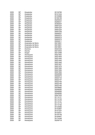 2009   SP   Araçatuba            35132780
2009   SP   Araçatuba            35141434
2009   SP   Araçatuba            35150988
2009   SP   Araçatuba            35166169
2009   SP   Araçatuba            35255543
2009   SP   Araçatuba            35268331
2009   SP   Araçatuba            35360934
2009   SP   Araçatuba            35907224
2009   SP   Araçatuba            35907224
2009   SP   Araçatuba            35907224
2009   SP   Araçatuba            35907236
2009   SP   Araçatuba            35909257
2009   SP   Araçatuba            35920575
2009   SP   Araçatuba            35920575
2009   SP   Araçatuba            35920575
2009   SP   Araçatuba            35924611
2009   SP   Araçoiaba da Serra   35016901
2009   SP   Araçoiaba da Serra   35016901
2009   SP   Araçoiaba da Serra   35016901
2009   SP   Aramina              35023334
2009   SP   Arandu               35014503
2009   SP   Arapeí               35012488
2009   SP   Araraquara           35021842
2009   SP   Araraquara           35021854
2009   SP   Araraquara           35021945
2009   SP   Araraquara           35021945
2009   SP   Araraquara           35021945
2009   SP   Araraquara           35021957
2009   SP   Araraquara           35021970
2009   SP   Araraquara           35021994
2009   SP   Araraquara           35021994
2009   SP   Araraquara           35021994
2009   SP   Araraquara           35022068
2009   SP   Araraquara           35022073
2009   SP   Araraquara           35022123
2009   SP   Araraquara           35022147
2009   SP   Araraquara           35022160
2009   SP   Araraquara           35022160
2009   SP   Araraquara           35022160
2009   SP   Araraquara           35038982
2009   SP   Araraquara           35046085
2009   SP   Araraquara           35046085
2009   SP   Araraquara           35046085
2009   SP   Araraquara           35047405
2009   SP   Araraquara           35114121
2009   SP   Araraquara           35114145
2009   SP   Araraquara           35114157
2009   SP   Araraquara           35114170
2009   SP   Araraquara           35114194
2009   SP   Araraquara           35124060
2009   SP   Araraquara           35142897
2009   SP   Araraquara           35151257
2009   SP   Araraquara           35152031
2009   SP   Araraquara           35155159
2009   SP   Araraquara           35164847
2009   SP   Araraquara           35174348
2009   SP   Araraquara           35259718
 