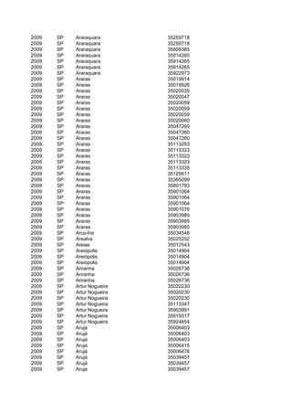 2009   SP   Araraquara       35259718
2009   SP   Araraquara       35259718
2009   SP   Araraquara       35809385
2009   SP   Araraquara       35914265
2009   SP   Araraquara       35914265
2009   SP   Araraquara       35914265
2009   SP   Araraquara       35922973
2009   SP   Araras           35019914
2009   SP   Araras           35019926
2009   SP   Araras           35020035
2009   SP   Araras           35020047
2009   SP   Araras           35020059
2009   SP   Araras           35020059
2009   SP   Araras           35020059
2009   SP   Araras           35020060
2009   SP   Araras           35047260
2009   SP   Araras           35047260
2009   SP   Araras           35047260
2009   SP   Araras           35113293
2009   SP   Araras           35113323
2009   SP   Araras           35113323
2009   SP   Araras           35113323
2009   SP   Araras           35113335
2009   SP   Araras           35125611
2009   SP   Araras           35365099
2009   SP   Araras           35801793
2009   SP   Araras           35901064
2009   SP   Araras           35901064
2009   SP   Araras           35901064
2009   SP   Araras           35901076
2009   SP   Araras           35903985
2009   SP   Araras           35903985
2009   SP   Araras           35903985
2009   SP   Arco-Íris        35034548
2009   SP   Arealva          35025252
2009   SP   Areias           35012543
2009   SP   Areiópolis       35014904
2009   SP   Areiópolis       35014904
2009   SP   Areiópolis       35014904
2009   SP   Ariranha         35026736
2009   SP   Ariranha         35026736
2009   SP   Ariranha         35026736
2009   SP   Artur Nogueira   35020230
2009   SP   Artur Nogueira   35020230
2009   SP   Artur Nogueira   35020230
2009   SP   Artur Nogueira   35113347
2009   SP   Artur Nogueira   35903991
2009   SP   Artur Nogueira   35919317
2009   SP   Artur Nogueira   35924854
2009   SP   Arujá            35006403
2009   SP   Arujá            35006403
2009   SP   Arujá            35006403
2009   SP   Arujá            35006415
2009   SP   Arujá            35006476
2009   SP   Arujá            35039457
2009   SP   Arujá            35039457
2009   SP   Arujá            35039457
 