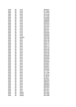 2009   SP   Arujá     35046401
2009   SP   Arujá     35118850
2009   SP   Arujá     35131623
2009   SP   Arujá     35144150
2009   SP   Arujá     35151920
2009   SP   Arujá     35161950
2009   SP   Arujá     35268586
2009   SP   Arujá     35349550
2009   SP   Arujá     35908903
2009   SP   Arujá     35910375
2009   SP   Arujá     35910375
2009   SP   Arujá     35910375
2009   SP   Arujá     35921051
2009   SP   Arujá     35921051
2009   SP   Arujá     35921051
2009   SP   Arujá     35923205
2009   SP   Arujá     35923205
2009   SP   Arujá     35923205
2009   SP   Aspásia   35027259
2009   SP   Assis     35033108
2009   SP   Assis     35033108
2009   SP   Assis     35033108
2009   SP   Assis     35033112
2009   SP   Assis     35033112
2009   SP   Assis     35033112
2009   SP   Assis     35033145
2009   SP   Assis     35033169
2009   SP   Assis     35033182
2009   SP   Assis     35033182
2009   SP   Assis     35033182
2009   SP   Assis     35033200
2009   SP   Assis     35033200
2009   SP   Assis     35033200
2009   SP   Assis     35033212
2009   SP   Assis     35033236
2009   SP   Assis     35033261
2009   SP   Assis     35033261
2009   SP   Assis     35033261
2009   SP   Assis     35033273
2009   SP   Assis     35033285
2009   SP   Assis     35117377
2009   SP   Assis     35117389
2009   SP   Assis     35151427
2009   SP   Assis     35159700
2009   SP   Assis     35192077
2009   SP   Assis     35412041
2009   SP   Assis     35803200
2009   SP   Assis     35803212
2009   SP   Assis     35903632
2009   SP   Assis     35903632
2009   SP   Assis     35903632
2009   SP   Assis     35917977
2009   SP   Assis     35917977
2009   SP   Assis     35917977
2009   SP   Atibaia   35017887
2009   SP   Atibaia   35017899
2009   SP   Atibaia   35017899
 
