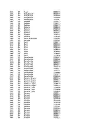 2009   SP   Avaré               35905185
2009   SP   Bady Bassitt        35028666
2009   SP   Bady Bassitt        35028666
2009   SP   Bady Bassitt        35028666
2009   SP   Bady Bassitt        35172911
2009   SP   Balbinos            35026273
2009   SP   Balbinos            35026273
2009   SP   Balbinos            35026273
2009   SP   Bálsamo             35028642
2009   SP   Bálsamo             35028642
2009   SP   Bálsamo             35028642
2009   SP   Bananal             35012464
2009   SP   Bananal             35012464
2009   SP   Bananal             35012464
2009   SP   Barão de Antonina   35015581
2009   SP   Barbosa             35030387
2009   SP   Bariri              35025719
2009   SP   Bariri              35025860
2009   SP   Bariri              35025860
2009   SP   Bariri              35025860
2009   SP   Bariri              35044088
2009   SP   Bariri              35044088
2009   SP   Bariri              35044088
2009   SP   Bariri              35159104
2009   SP   Barra Bonita        35025975
2009   SP   Barra Bonita        35026062
2009   SP   Barra Bonita        35035836
2009   SP   Barra Bonita        35042959
2009   SP   Barra Bonita        35115848
2009   SP   Barra Bonita        35159128
2009   SP   Barra Bonita        35186512
2009   SP   Barra Bonita        35250181
2009   SP   Barra Bonita        35299546
2009   SP   Barra Bonita        35802773
2009   SP   Barra Bonita        35920538
2009   SP   Barra do Chapéu     35014412
2009   SP   Barra do Chapéu     35014412
2009   SP   Barra do Chapéu     35014412
2009   SP   Barra do Chapéu     35041440
2009   SP   Barra do Chapéu     35913522
2009   SP   Barra do Turvo      35014400
2009   SP   Barra do Turvo      35014400
2009   SP   Barra do Turvo      35014400
2009   SP   Barretos            35022214
2009   SP   Barretos            35022248
2009   SP   Barretos            35022263
2009   SP   Barretos            35022329
2009   SP   Barretos            35022329
2009   SP   Barretos            35022329
2009   SP   Barretos            35022354
2009   SP   Barretos            35022391
2009   SP   Barretos            35022445
2009   SP   Barretos            35022445
2009   SP   Barretos            35022445
2009   SP   Barretos            35022457
2009   SP   Barretos            35022457
2009   SP   Barretos            35022457
 