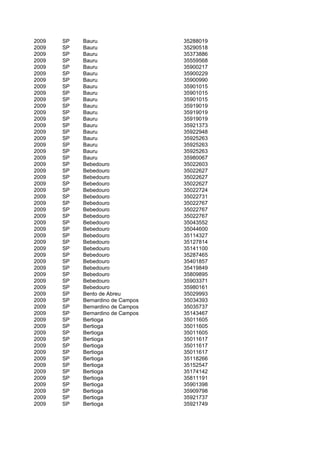 2009   SP   Bauru                  35288019
2009   SP   Bauru                  35290518
2009   SP   Bauru                  35373886
2009   SP   Bauru                  35559568
2009   SP   Bauru                  35900217
2009   SP   Bauru                  35900229
2009   SP   Bauru                  35900990
2009   SP   Bauru                  35901015
2009   SP   Bauru                  35901015
2009   SP   Bauru                  35901015
2009   SP   Bauru                  35919019
2009   SP   Bauru                  35919019
2009   SP   Bauru                  35919019
2009   SP   Bauru                  35921373
2009   SP   Bauru                  35922948
2009   SP   Bauru                  35925263
2009   SP   Bauru                  35925263
2009   SP   Bauru                  35925263
2009   SP   Bauru                  35980067
2009   SP   Bebedouro              35022603
2009   SP   Bebedouro              35022627
2009   SP   Bebedouro              35022627
2009   SP   Bebedouro              35022627
2009   SP   Bebedouro              35022724
2009   SP   Bebedouro              35022731
2009   SP   Bebedouro              35022767
2009   SP   Bebedouro              35022767
2009   SP   Bebedouro              35022767
2009   SP   Bebedouro              35043552
2009   SP   Bebedouro              35044600
2009   SP   Bebedouro              35114327
2009   SP   Bebedouro              35127814
2009   SP   Bebedouro              35141100
2009   SP   Bebedouro              35287465
2009   SP   Bebedouro              35401857
2009   SP   Bebedouro              35419849
2009   SP   Bebedouro              35809895
2009   SP   Bebedouro              35903371
2009   SP   Bebedouro              35980161
2009   SP   Bento de Abreu         35029993
2009   SP   Bernardino de Campos   35034393
2009   SP   Bernardino de Campos   35035737
2009   SP   Bernardino de Campos   35143467
2009   SP   Bertioga               35011605
2009   SP   Bertioga               35011605
2009   SP   Bertioga               35011605
2009   SP   Bertioga               35011617
2009   SP   Bertioga               35011617
2009   SP   Bertioga               35011617
2009   SP   Bertioga               35118266
2009   SP   Bertioga               35152547
2009   SP   Bertioga               35174142
2009   SP   Bertioga               35811191
2009   SP   Bertioga               35901398
2009   SP   Bertioga               35909798
2009   SP   Bertioga               35921737
2009   SP   Bertioga               35921749
 