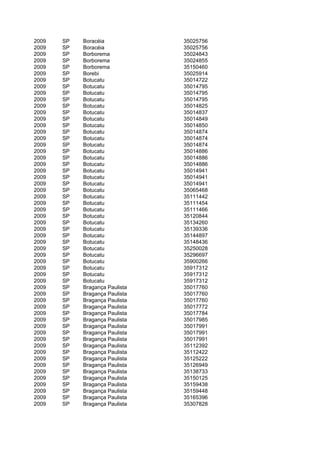 2009   SP   Boracéia            35025756
2009   SP   Boracéia            35025756
2009   SP   Borborema           35024843
2009   SP   Borborema           35024855
2009   SP   Borborema           35150460
2009   SP   Borebi              35025914
2009   SP   Botucatu            35014722
2009   SP   Botucatu            35014795
2009   SP   Botucatu            35014795
2009   SP   Botucatu            35014795
2009   SP   Botucatu            35014825
2009   SP   Botucatu            35014837
2009   SP   Botucatu            35014849
2009   SP   Botucatu            35014850
2009   SP   Botucatu            35014874
2009   SP   Botucatu            35014874
2009   SP   Botucatu            35014874
2009   SP   Botucatu            35014886
2009   SP   Botucatu            35014886
2009   SP   Botucatu            35014886
2009   SP   Botucatu            35014941
2009   SP   Botucatu            35014941
2009   SP   Botucatu            35014941
2009   SP   Botucatu            35065468
2009   SP   Botucatu            35111442
2009   SP   Botucatu            35111454
2009   SP   Botucatu            35111466
2009   SP   Botucatu            35120844
2009   SP   Botucatu            35134260
2009   SP   Botucatu            35139336
2009   SP   Botucatu            35144897
2009   SP   Botucatu            35148436
2009   SP   Botucatu            35250028
2009   SP   Botucatu            35296697
2009   SP   Botucatu            35900266
2009   SP   Botucatu            35917312
2009   SP   Botucatu            35917312
2009   SP   Botucatu            35917312
2009   SP   Bragança Paulista   35017760
2009   SP   Bragança Paulista   35017760
2009   SP   Bragança Paulista   35017760
2009   SP   Bragança Paulista   35017772
2009   SP   Bragança Paulista   35017784
2009   SP   Bragança Paulista   35017985
2009   SP   Bragança Paulista   35017991
2009   SP   Bragança Paulista   35017991
2009   SP   Bragança Paulista   35017991
2009   SP   Bragança Paulista   35112392
2009   SP   Bragança Paulista   35112422
2009   SP   Bragança Paulista   35125222
2009   SP   Bragança Paulista   35126949
2009   SP   Bragança Paulista   35138733
2009   SP   Bragança Paulista   35150125
2009   SP   Bragança Paulista   35159438
2009   SP   Bragança Paulista   35159448
2009   SP   Bragança Paulista   35165396
2009   SP   Bragança Paulista   35307828
 