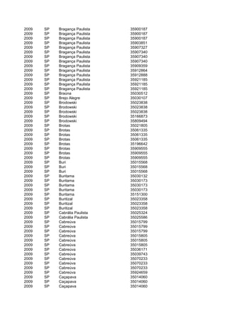 2009   SP   Bragança Paulista   35900187
2009   SP   Bragança Paulista   35900187
2009   SP   Bragança Paulista   35900187
2009   SP   Bragança Paulista   35903851
2009   SP   Bragança Paulista   35907327
2009   SP   Bragança Paulista   35907340
2009   SP   Bragança Paulista   35907340
2009   SP   Bragança Paulista   35907340
2009   SP   Bragança Paulista   35909359
2009   SP   Bragança Paulista   35912864
2009   SP   Bragança Paulista   35912888
2009   SP   Bragança Paulista   35921185
2009   SP   Bragança Paulista   35921185
2009   SP   Bragança Paulista   35921185
2009   SP   Braúna              35030512
2009   SP   Brejo Alegre        35030107
2009   SP   Brodowski           35023838
2009   SP   Brodowski           35023838
2009   SP   Brodowski           35023838
2009   SP   Brodowski           35166873
2009   SP   Brodowski           35809494
2009   SP   Brotas              35021805
2009   SP   Brotas              35061335
2009   SP   Brotas              35061335
2009   SP   Brotas              35061335
2009   SP   Brotas              35196642
2009   SP   Brotas              35909555
2009   SP   Brotas              35909555
2009   SP   Brotas              35909555
2009   SP   Buri                35015568
2009   SP   Buri                35015568
2009   SP   Buri                35015568
2009   SP   Buritama            35030132
2009   SP   Buritama            35030173
2009   SP   Buritama            35030173
2009   SP   Buritama            35030173
2009   SP   Buritama            35151300
2009   SP   Buritizal           35023358
2009   SP   Buritizal           35023358
2009   SP   Buritizal           35023358
2009   SP   Cabrália Paulista   35025324
2009   SP   Cabrália Paulista   35025586
2009   SP   Cabreúva            35015799
2009   SP   Cabreúva            35015799
2009   SP   Cabreúva            35015799
2009   SP   Cabreúva            35015805
2009   SP   Cabreúva            35015805
2009   SP   Cabreúva            35015805
2009   SP   Cabreúva            35036171
2009   SP   Cabreúva            35039743
2009   SP   Cabreúva            35070233
2009   SP   Cabreúva            35070233
2009   SP   Cabreúva            35070233
2009   SP   Cabreúva            35924659
2009   SP   Caçapava            35014060
2009   SP   Caçapava            35014060
2009   SP   Caçapava            35014060
 
