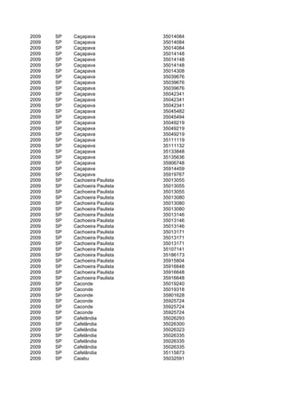 2009   SP   Caçapava             35014084
2009   SP   Caçapava             35014084
2009   SP   Caçapava             35014084
2009   SP   Caçapava             35014148
2009   SP   Caçapava             35014148
2009   SP   Caçapava             35014148
2009   SP   Caçapava             35014308
2009   SP   Caçapava             35039676
2009   SP   Caçapava             35039676
2009   SP   Caçapava             35039676
2009   SP   Caçapava             35042341
2009   SP   Caçapava             35042341
2009   SP   Caçapava             35042341
2009   SP   Caçapava             35045482
2009   SP   Caçapava             35045494
2009   SP   Caçapava             35049219
2009   SP   Caçapava             35049219
2009   SP   Caçapava             35049219
2009   SP   Caçapava             35111119
2009   SP   Caçapava             35111132
2009   SP   Caçapava             35133848
2009   SP   Caçapava             35135636
2009   SP   Caçapava             35906748
2009   SP   Caçapava             35914459
2009   SP   Caçapava             35919767
2009   SP   Cachoeira Paulista   35013055
2009   SP   Cachoeira Paulista   35013055
2009   SP   Cachoeira Paulista   35013055
2009   SP   Cachoeira Paulista   35013080
2009   SP   Cachoeira Paulista   35013080
2009   SP   Cachoeira Paulista   35013080
2009   SP   Cachoeira Paulista   35013146
2009   SP   Cachoeira Paulista   35013146
2009   SP   Cachoeira Paulista   35013146
2009   SP   Cachoeira Paulista   35013171
2009   SP   Cachoeira Paulista   35013171
2009   SP   Cachoeira Paulista   35013171
2009   SP   Cachoeira Paulista   35107141
2009   SP   Cachoeira Paulista   35186173
2009   SP   Cachoeira Paulista   35915804
2009   SP   Cachoeira Paulista   35916648
2009   SP   Cachoeira Paulista   35916648
2009   SP   Cachoeira Paulista   35916648
2009   SP   Caconde              35019240
2009   SP   Caconde              35019318
2009   SP   Caconde              35801628
2009   SP   Caconde              35925724
2009   SP   Caconde              35925724
2009   SP   Caconde              35925724
2009   SP   Cafelândia           35026293
2009   SP   Cafelândia           35026300
2009   SP   Cafelândia           35026323
2009   SP   Cafelândia           35026335
2009   SP   Cafelândia           35026335
2009   SP   Cafelândia           35026335
2009   SP   Cafelândia           35115873
2009   SP   Caiabu               35032591
 