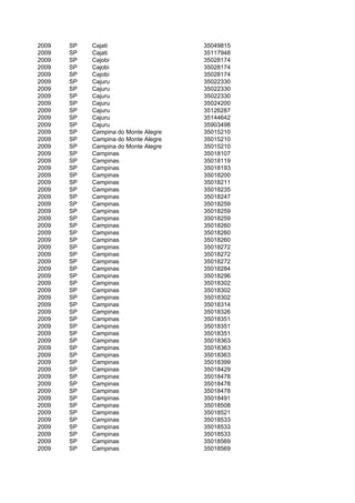 2009   SP   Cajati                    35049815
2009   SP   Cajati                    35117948
2009   SP   Cajobi                    35028174
2009   SP   Cajobi                    35028174
2009   SP   Cajobi                    35028174
2009   SP   Cajuru                    35022330
2009   SP   Cajuru                    35022330
2009   SP   Cajuru                    35022330
2009   SP   Cajuru                    35024200
2009   SP   Cajuru                    35126287
2009   SP   Cajuru                    35144642
2009   SP   Cajuru                    35903498
2009   SP   Campina do Monte Alegre   35015210
2009   SP   Campina do Monte Alegre   35015210
2009   SP   Campina do Monte Alegre   35015210
2009   SP   Campinas                  35018107
2009   SP   Campinas                  35018119
2009   SP   Campinas                  35018193
2009   SP   Campinas                  35018200
2009   SP   Campinas                  35018211
2009   SP   Campinas                  35018235
2009   SP   Campinas                  35018247
2009   SP   Campinas                  35018259
2009   SP   Campinas                  35018259
2009   SP   Campinas                  35018259
2009   SP   Campinas                  35018260
2009   SP   Campinas                  35018260
2009   SP   Campinas                  35018260
2009   SP   Campinas                  35018272
2009   SP   Campinas                  35018272
2009   SP   Campinas                  35018272
2009   SP   Campinas                  35018284
2009   SP   Campinas                  35018296
2009   SP   Campinas                  35018302
2009   SP   Campinas                  35018302
2009   SP   Campinas                  35018302
2009   SP   Campinas                  35018314
2009   SP   Campinas                  35018326
2009   SP   Campinas                  35018351
2009   SP   Campinas                  35018351
2009   SP   Campinas                  35018351
2009   SP   Campinas                  35018363
2009   SP   Campinas                  35018363
2009   SP   Campinas                  35018363
2009   SP   Campinas                  35018399
2009   SP   Campinas                  35018429
2009   SP   Campinas                  35018478
2009   SP   Campinas                  35018478
2009   SP   Campinas                  35018478
2009   SP   Campinas                  35018491
2009   SP   Campinas                  35018508
2009   SP   Campinas                  35018521
2009   SP   Campinas                  35018533
2009   SP   Campinas                  35018533
2009   SP   Campinas                  35018533
2009   SP   Campinas                  35018569
2009   SP   Campinas                  35018569
 