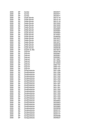 2009   SP   Canitar          35034071
2009   SP   Canitar          35034071
2009   SP   Canitar          35034071
2009   SP   Capão Bonito     35015118
2009   SP   Capão Bonito     35015118
2009   SP   Capão Bonito     35015118
2009   SP   Capão Bonito     35015222
2009   SP   Capão Bonito     35015222
2009   SP   Capão Bonito     35015222
2009   SP   Capão Bonito     35046887
2009   SP   Capão Bonito     35046887
2009   SP   Capão Bonito     35046887
2009   SP   Capão Bonito     35144927
2009   SP   Capão Bonito     35368593
2009   SP   Capão Bonito     35910077
2009   SP   Capão Bonito     35910077
2009   SP   Capão Bonito     35910077
2009   SP   Capão Bonito     35926036
2009   SP   Capão Bonito     35926036
2009   SP   Capão Bonito     35926036
2009   SP   Capela do Alto   35016913
2009   SP   Capivari         35020795
2009   SP   Capivari         35020801
2009   SP   Capivari         35020801
2009   SP   Capivari         35020801
2009   SP   Capivari         35113827
2009   SP   Capivari         35118059
2009   SP   Capivari         35143820
2009   SP   Capivari         35901167
2009   SP   Capivari         35901167
2009   SP   Capivari         35901167
2009   SP   Caraguatatuba    35011290
2009   SP   Caraguatatuba    35011290
2009   SP   Caraguatatuba    35011290
2009   SP   Caraguatatuba    35011320
2009   SP   Caraguatatuba    35011320
2009   SP   Caraguatatuba    35011320
2009   SP   Caraguatatuba    35011332
2009   SP   Caraguatatuba    35011381
2009   SP   Caraguatatuba    35011381
2009   SP   Caraguatatuba    35011381
2009   SP   Caraguatatuba    35011393
2009   SP   Caraguatatuba    35011393
2009   SP   Caraguatatuba    35011393
2009   SP   Caraguatatuba    35011400
2009   SP   Caraguatatuba    35011400
2009   SP   Caraguatatuba    35011400
2009   SP   Caraguatatuba    35035853
2009   SP   Caraguatatuba    35035853
2009   SP   Caraguatatuba    35035853
2009   SP   Caraguatatuba    35035865
2009   SP   Caraguatatuba    35039559
2009   SP   Caraguatatuba    35045147
2009   SP   Caraguatatuba    35045147
2009   SP   Caraguatatuba    35045147
2009   SP   Caraguatatuba    35046498
2009   SP   Caraguatatuba    35048537
 
