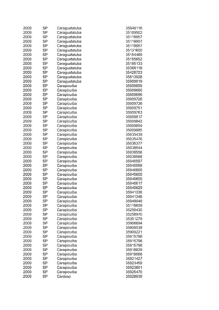 2009   SP   Caraguatatuba   35049116
2009   SP   Caraguatatuba   35109502
2009   SP   Caraguatatuba   35119957
2009   SP   Caraguatatuba   35119957
2009   SP   Caraguatatuba   35119957
2009   SP   Caraguatatuba   35131600
2009   SP   Caraguatatuba   35154489
2009   SP   Caraguatatuba   35155652
2009   SP   Caraguatatuba   35195133
2009   SP   Caraguatatuba   35368118
2009   SP   Caraguatatuba   35428723
2009   SP   Caraguatatuba   35813928
2009   SP   Caraguatatuba   35909919
2009   SP   Carapicuíba     35009659
2009   SP   Carapicuíba     35009660
2009   SP   Carapicuíba     35009696
2009   SP   Carapicuíba     35009726
2009   SP   Carapicuíba     35009738
2009   SP   Carapicuíba     35009751
2009   SP   Carapicuíba     35009763
2009   SP   Carapicuíba     35009817
2009   SP   Carapicuíba     35009842
2009   SP   Carapicuíba     35009854
2009   SP   Carapicuíba     35009885
2009   SP   Carapicuíba     35035439
2009   SP   Carapicuíba     35035476
2009   SP   Carapicuíba     35036377
2009   SP   Carapicuíba     35038544
2009   SP   Carapicuíba     35038556
2009   SP   Carapicuíba     35038568
2009   SP   Carapicuíba     35040587
2009   SP   Carapicuíba     35040599
2009   SP   Carapicuíba     35040605
2009   SP   Carapicuíba     35040605
2009   SP   Carapicuíba     35040605
2009   SP   Carapicuíba     35040617
2009   SP   Carapicuíba     35040629
2009   SP   Carapicuíba     35041336
2009   SP   Carapicuíba     35041348
2009   SP   Carapicuíba     35049049
2009   SP   Carapicuíba     35119659
2009   SP   Carapicuíba     35250430
2009   SP   Carapicuíba     35258970
2009   SP   Carapicuíba     35301279
2009   SP   Carapicuíba     35906694
2009   SP   Carapicuíba     35908538
2009   SP   Carapicuíba     35909221
2009   SP   Carapicuíba     35915798
2009   SP   Carapicuíba     35915798
2009   SP   Carapicuíba     35915798
2009   SP   Carapicuíba     35918829
2009   SP   Carapicuíba     35919068
2009   SP   Carapicuíba     35921427
2009   SP   Carapicuíba     35923459
2009   SP   Carapicuíba     35923801
2009   SP   Carapicuíba     35925470
2009   SP   Cardoso         35028939
 