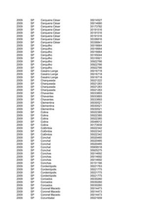 2009   SP   Cerqueira César   35014527
2009   SP   Cerqueira César   35014680
2009   SP   Cerqueira César   35173782
2009   SP   Cerqueira César   35191516
2009   SP   Cerqueira César   35191516
2009   SP   Cerqueira César   35191516
2009   SP   Cerqueira César   35336816
2009   SP   Cerqueira César   35336841
2009   SP   Cerquilho         35016664
2009   SP   Cerquilho         35016664
2009   SP   Cerquilho         35016664
2009   SP   Cerquilho         35155044
2009   SP   Cerquilho         35316921
2009   SP   Cerquilho         35922766
2009   SP   Cerquilho         35922766
2009   SP   Cerquilho         35922766
2009   SP   Cesário Lange     35016718
2009   SP   Cesário Lange     35016718
2009   SP   Cesário Lange     35016718
2009   SP   Charqueada        35021222
2009   SP   Charqueada        35021283
2009   SP   Charqueada        35021283
2009   SP   Charqueada        35021283
2009   SP   Chavantes         35033893
2009   SP   Chavantes         35033893
2009   SP   Chavantes         35033893
2009   SP   Clementina        35030521
2009   SP   Clementina        35030521
2009   SP   Clementina        35030521
2009   SP   Colina            35022385
2009   SP   Colina            35022385
2009   SP   Colina            35022385
2009   SP   Colina            35048012
2009   SP   Colina            35173939
2009   SP   Colômbia          35022342
2009   SP   Colômbia          35022342
2009   SP   Colômbia          35022342
2009   SP   Conchal           35020485
2009   SP   Conchal           35020485
2009   SP   Conchal           35020485
2009   SP   Conchal           35909518
2009   SP   Conchal           35925275
2009   SP   Conchas           35014692
2009   SP   Conchas           35014692
2009   SP   Conchas           35014692
2009   SP   Conchas           35151166
2009   SP   Cordeirópolis     35021763
2009   SP   Cordeirópolis     35021775
2009   SP   Cordeirópolis     35021775
2009   SP   Cordeirópolis     35021775
2009   SP   Coroados          35030260
2009   SP   Coroados          35030260
2009   SP   Coroados          35030260
2009   SP   Coronel Macedo    35014473
2009   SP   Coronel Macedo    35014473
2009   SP   Coronel Macedo    35014473
2009   SP   Corumbataí        35021659
 