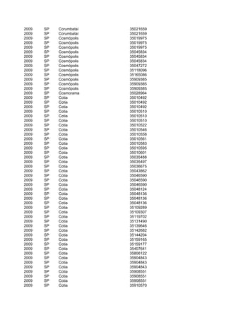 2009   SP   Corumbataí   35021659
2009   SP   Corumbataí   35021659
2009   SP   Cosmópolis   35019975
2009   SP   Cosmópolis   35019975
2009   SP   Cosmópolis   35019975
2009   SP   Cosmópolis   35045834
2009   SP   Cosmópolis   35045834
2009   SP   Cosmópolis   35045834
2009   SP   Cosmópolis   35047272
2009   SP   Cosmópolis   35118096
2009   SP   Cosmópolis   35165086
2009   SP   Cosmópolis   35909385
2009   SP   Cosmópolis   35909385
2009   SP   Cosmópolis   35909385
2009   SP   Cosmorama    35028964
2009   SP   Cotia        35010492
2009   SP   Cotia        35010492
2009   SP   Cotia        35010492
2009   SP   Cotia        35010510
2009   SP   Cotia        35010510
2009   SP   Cotia        35010510
2009   SP   Cotia        35010522
2009   SP   Cotia        35010546
2009   SP   Cotia        35010558
2009   SP   Cotia        35010561
2009   SP   Cotia        35010583
2009   SP   Cotia        35010595
2009   SP   Cotia        35010601
2009   SP   Cotia        35035488
2009   SP   Cotia        35035497
2009   SP   Cotia        35036675
2009   SP   Cotia        35043862
2009   SP   Cotia        35046590
2009   SP   Cotia        35046590
2009   SP   Cotia        35046590
2009   SP   Cotia        35048124
2009   SP   Cotia        35048136
2009   SP   Cotia        35048136
2009   SP   Cotia        35048136
2009   SP   Cotia        35109289
2009   SP   Cotia        35109307
2009   SP   Cotia        35119702
2009   SP   Cotia        35131490
2009   SP   Cotia        35139646
2009   SP   Cotia        35142682
2009   SP   Cotia        35144204
2009   SP   Cotia        35159165
2009   SP   Cotia        35159177
2009   SP   Cotia        35407641
2009   SP   Cotia        35806122
2009   SP   Cotia        35904843
2009   SP   Cotia        35904843
2009   SP   Cotia        35904843
2009   SP   Cotia        35908551
2009   SP   Cotia        35908551
2009   SP   Cotia        35908551
2009   SP   Cotia        35910570
 