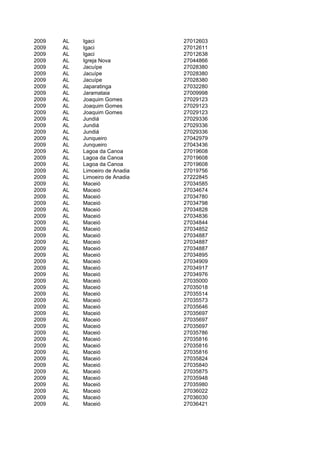 2009   AL   Igaci                27012603
2009   AL   Igaci                27012611
2009   AL   Igaci                27012638
2009   AL   Igreja Nova          27044866
2009   AL   Jacuípe              27028380
2009   AL   Jacuípe              27028380
2009   AL   Jacuípe              27028380
2009   AL   Japaratinga          27032280
2009   AL   Jaramataia           27009998
2009   AL   Joaquim Gomes        27029123
2009   AL   Joaquim Gomes        27029123
2009   AL   Joaquim Gomes        27029123
2009   AL   Jundiá               27029336
2009   AL   Jundiá               27029336
2009   AL   Jundiá               27029336
2009   AL   Junqueiro            27042979
2009   AL   Junqueiro            27043436
2009   AL   Lagoa da Canoa       27019608
2009   AL   Lagoa da Canoa       27019608
2009   AL   Lagoa da Canoa       27019608
2009   AL   Limoeiro de Anadia   27019756
2009   AL   Limoeiro de Anadia   27222845
2009   AL   Maceió               27034585
2009   AL   Maceió               27034674
2009   AL   Maceió               27034780
2009   AL   Maceió               27034798
2009   AL   Maceió               27034828
2009   AL   Maceió               27034836
2009   AL   Maceió               27034844
2009   AL   Maceió               27034852
2009   AL   Maceió               27034887
2009   AL   Maceió               27034887
2009   AL   Maceió               27034887
2009   AL   Maceió               27034895
2009   AL   Maceió               27034909
2009   AL   Maceió               27034917
2009   AL   Maceió               27034976
2009   AL   Maceió               27035000
2009   AL   Maceió               27035018
2009   AL   Maceió               27035514
2009   AL   Maceió               27035573
2009   AL   Maceió               27035646
2009   AL   Maceió               27035697
2009   AL   Maceió               27035697
2009   AL   Maceió               27035697
2009   AL   Maceió               27035786
2009   AL   Maceió               27035816
2009   AL   Maceió               27035816
2009   AL   Maceió               27035816
2009   AL   Maceió               27035824
2009   AL   Maceió               27035840
2009   AL   Maceió               27035875
2009   AL   Maceió               27035948
2009   AL   Maceió               27035980
2009   AL   Maceió               27036022
2009   AL   Maceió               27036030
2009   AL   Maceió               27036421
 