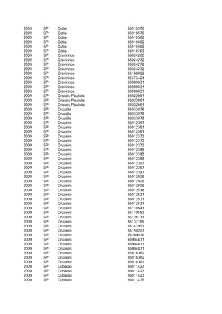 2009   SP   Cotia               35910570
2009   SP   Cotia               35910570
2009   SP   Cotia               35910582
2009   SP   Cotia               35910582
2009   SP   Cotia               35910582
2009   SP   Cotia               35918763
2009   SP   Cravinhos           35024260
2009   SP   Cravinhos           35024272
2009   SP   Cravinhos           35024272
2009   SP   Cravinhos           35024272
2009   SP   Cravinhos           35168002
2009   SP   Cravinhos           35373424
2009   SP   Cravinhos           35900631
2009   SP   Cravinhos           35900631
2009   SP   Cravinhos           35900631
2009   SP   Cristais Paulista   35022861
2009   SP   Cristais Paulista   35022861
2009   SP   Cristais Paulista   35022861
2009   SP   Cruzália            35033078
2009   SP   Cruzália            35033078
2009   SP   Cruzália            35033078
2009   SP   Cruzeiro            35012361
2009   SP   Cruzeiro            35012361
2009   SP   Cruzeiro            35012361
2009   SP   Cruzeiro            35012373
2009   SP   Cruzeiro            35012373
2009   SP   Cruzeiro            35012373
2009   SP   Cruzeiro            35012385
2009   SP   Cruzeiro            35012385
2009   SP   Cruzeiro            35012385
2009   SP   Cruzeiro            35012397
2009   SP   Cruzeiro            35012397
2009   SP   Cruzeiro            35012397
2009   SP   Cruzeiro            35012506
2009   SP   Cruzeiro            35012506
2009   SP   Cruzeiro            35012506
2009   SP   Cruzeiro            35012518
2009   SP   Cruzeiro            35012531
2009   SP   Cruzeiro            35012531
2009   SP   Cruzeiro            35012531
2009   SP   Cruzeiro            35110541
2009   SP   Cruzeiro            35110553
2009   SP   Cruzeiro            35126111
2009   SP   Cruzeiro            35137169
2009   SP   Cruzeiro            35141057
2009   SP   Cruzeiro            35159207
2009   SP   Cruzeiro            35289036
2009   SP   Cruzeiro            35904831
2009   SP   Cruzeiro            35904831
2009   SP   Cruzeiro            35904831
2009   SP   Cruzeiro            35918362
2009   SP   Cruzeiro            35918362
2009   SP   Cruzeiro            35918362
2009   SP   Cubatão             35011423
2009   SP   Cubatão             35011423
2009   SP   Cubatão             35011423
2009   SP   Cubatão             35011435
 