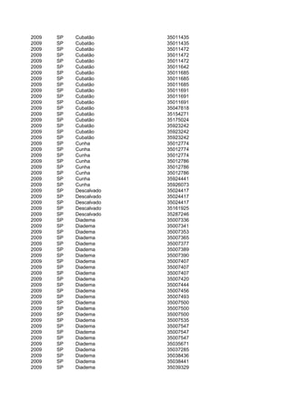 2009   SP   Cubatão      35011435
2009   SP   Cubatão      35011435
2009   SP   Cubatão      35011472
2009   SP   Cubatão      35011472
2009   SP   Cubatão      35011472
2009   SP   Cubatão      35011642
2009   SP   Cubatão      35011685
2009   SP   Cubatão      35011685
2009   SP   Cubatão      35011685
2009   SP   Cubatão      35011691
2009   SP   Cubatão      35011691
2009   SP   Cubatão      35011691
2009   SP   Cubatão      35047818
2009   SP   Cubatão      35154271
2009   SP   Cubatão      35175024
2009   SP   Cubatão      35923242
2009   SP   Cubatão      35923242
2009   SP   Cubatão      35923242
2009   SP   Cunha        35012774
2009   SP   Cunha        35012774
2009   SP   Cunha        35012774
2009   SP   Cunha        35012786
2009   SP   Cunha        35012786
2009   SP   Cunha        35012786
2009   SP   Cunha        35924441
2009   SP   Cunha        35926073
2009   SP   Descalvado   35024417
2009   SP   Descalvado   35024417
2009   SP   Descalvado   35024417
2009   SP   Descalvado   35161925
2009   SP   Descalvado   35287246
2009   SP   Diadema      35007336
2009   SP   Diadema      35007341
2009   SP   Diadema      35007353
2009   SP   Diadema      35007365
2009   SP   Diadema      35007377
2009   SP   Diadema      35007389
2009   SP   Diadema      35007390
2009   SP   Diadema      35007407
2009   SP   Diadema      35007407
2009   SP   Diadema      35007407
2009   SP   Diadema      35007420
2009   SP   Diadema      35007444
2009   SP   Diadema      35007456
2009   SP   Diadema      35007493
2009   SP   Diadema      35007500
2009   SP   Diadema      35007500
2009   SP   Diadema      35007500
2009   SP   Diadema      35007535
2009   SP   Diadema      35007547
2009   SP   Diadema      35007547
2009   SP   Diadema      35007547
2009   SP   Diadema      35035671
2009   SP   Diadema      35037285
2009   SP   Diadema      35038436
2009   SP   Diadema      35038441
2009   SP   Diadema      35039329
 