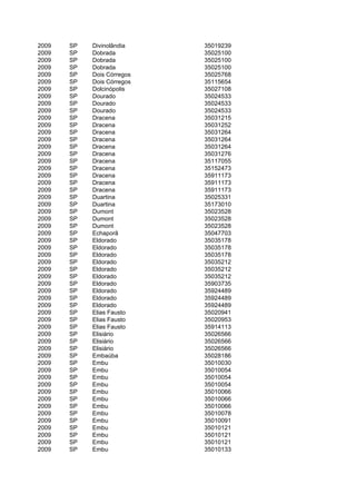 2009   SP   Divinolândia    35019239
2009   SP   Dobrada         35025100
2009   SP   Dobrada         35025100
2009   SP   Dobrada         35025100
2009   SP   Dois Córregos   35025768
2009   SP   Dois Córregos   35115654
2009   SP   Dolcinópolis    35027108
2009   SP   Dourado         35024533
2009   SP   Dourado         35024533
2009   SP   Dourado         35024533
2009   SP   Dracena         35031215
2009   SP   Dracena         35031252
2009   SP   Dracena         35031264
2009   SP   Dracena         35031264
2009   SP   Dracena         35031264
2009   SP   Dracena         35031276
2009   SP   Dracena         35117055
2009   SP   Dracena         35152473
2009   SP   Dracena         35911173
2009   SP   Dracena         35911173
2009   SP   Dracena         35911173
2009   SP   Duartina        35025331
2009   SP   Duartina        35173010
2009   SP   Dumont          35023528
2009   SP   Dumont          35023528
2009   SP   Dumont          35023528
2009   SP   Echaporã        35047703
2009   SP   Eldorado        35035178
2009   SP   Eldorado        35035178
2009   SP   Eldorado        35035178
2009   SP   Eldorado        35035212
2009   SP   Eldorado        35035212
2009   SP   Eldorado        35035212
2009   SP   Eldorado        35903735
2009   SP   Eldorado        35924489
2009   SP   Eldorado        35924489
2009   SP   Eldorado        35924489
2009   SP   Elias Fausto    35020941
2009   SP   Elias Fausto    35020953
2009   SP   Elias Fausto    35914113
2009   SP   Elisiário       35026566
2009   SP   Elisiário       35026566
2009   SP   Elisiário       35026566
2009   SP   Embaúba         35028186
2009   SP   Embu            35010030
2009   SP   Embu            35010054
2009   SP   Embu            35010054
2009   SP   Embu            35010054
2009   SP   Embu            35010066
2009   SP   Embu            35010066
2009   SP   Embu            35010066
2009   SP   Embu            35010078
2009   SP   Embu            35010091
2009   SP   Embu            35010121
2009   SP   Embu            35010121
2009   SP   Embu            35010121
2009   SP   Embu            35010133
 