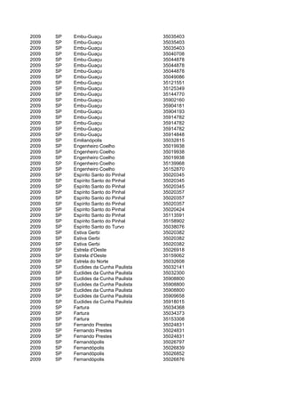 2009   SP   Embu-Guaçu                   35035403
2009   SP   Embu-Guaçu                   35035403
2009   SP   Embu-Guaçu                   35035403
2009   SP   Embu-Guaçu                   35040708
2009   SP   Embu-Guaçu                   35044878
2009   SP   Embu-Guaçu                   35044878
2009   SP   Embu-Guaçu                   35044878
2009   SP   Embu-Guaçu                   35049086
2009   SP   Embu-Guaçu                   35121551
2009   SP   Embu-Guaçu                   35125349
2009   SP   Embu-Guaçu                   35144770
2009   SP   Embu-Guaçu                   35902160
2009   SP   Embu-Guaçu                   35904181
2009   SP   Embu-Guaçu                   35904193
2009   SP   Embu-Guaçu                   35914782
2009   SP   Embu-Guaçu                   35914782
2009   SP   Embu-Guaçu                   35914782
2009   SP   Embu-Guaçu                   35914848
2009   SP   Emilianópolis                35032815
2009   SP   Engenheiro Coelho            35019938
2009   SP   Engenheiro Coelho            35019938
2009   SP   Engenheiro Coelho            35019938
2009   SP   Engenheiro Coelho            35139968
2009   SP   Engenheiro Coelho            35152870
2009   SP   Espírito Santo do Pinhal     35020345
2009   SP   Espírito Santo do Pinhal     35020345
2009   SP   Espírito Santo do Pinhal     35020345
2009   SP   Espírito Santo do Pinhal     35020357
2009   SP   Espírito Santo do Pinhal     35020357
2009   SP   Espírito Santo do Pinhal     35020357
2009   SP   Espírito Santo do Pinhal     35020424
2009   SP   Espírito Santo do Pinhal     35113591
2009   SP   Espírito Santo do Pinhal     35158902
2009   SP   Espírito Santo do Turvo      35038076
2009   SP   Estiva Gerbi                 35020382
2009   SP   Estiva Gerbi                 35020382
2009   SP   Estiva Gerbi                 35020382
2009   SP   Estrela d'Oeste              35026918
2009   SP   Estrela d'Oeste              35159062
2009   SP   Estrela do Norte             35032608
2009   SP   Euclides da Cunha Paulista   35032141
2009   SP   Euclides da Cunha Paulista   35032300
2009   SP   Euclides da Cunha Paulista   35908800
2009   SP   Euclides da Cunha Paulista   35908800
2009   SP   Euclides da Cunha Paulista   35908800
2009   SP   Euclides da Cunha Paulista   35909658
2009   SP   Euclides da Cunha Paulista   35918015
2009   SP   Fartura                      35034368
2009   SP   Fartura                      35034373
2009   SP   Fartura                      35153308
2009   SP   Fernando Prestes             35024831
2009   SP   Fernando Prestes             35024831
2009   SP   Fernando Prestes             35024831
2009   SP   Fernandópolis                35026797
2009   SP   Fernandópolis                35026839
2009   SP   Fernandópolis                35026852
2009   SP   Fernandópolis                35026876
 