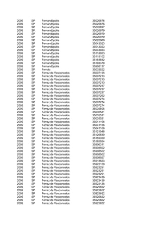 2009   SP   Fernandópolis           35026876
2009   SP   Fernandópolis           35026876
2009   SP   Fernandópolis           35026897
2009   SP   Fernandópolis           35026979
2009   SP   Fernandópolis           35026979
2009   SP   Fernandópolis           35026979
2009   SP   Fernandópolis           35026980
2009   SP   Fernandópolis           35043023
2009   SP   Fernandópolis           35043023
2009   SP   Fernandópolis           35043023
2009   SP   Fernandópolis           35118023
2009   SP   Fernandópolis           35118102
2009   SP   Fernandópolis           35154842
2009   SP   Fernandópolis           35193379
2009   SP   Fernandópolis           35908137
2009   SP   Fernão                  35033522
2009   SP   Ferraz de Vasconcelos   35007195
2009   SP   Ferraz de Vasconcelos   35007213
2009   SP   Ferraz de Vasconcelos   35007213
2009   SP   Ferraz de Vasconcelos   35007213
2009   SP   Ferraz de Vasconcelos   35007237
2009   SP   Ferraz de Vasconcelos   35007237
2009   SP   Ferraz de Vasconcelos   35007237
2009   SP   Ferraz de Vasconcelos   35007262
2009   SP   Ferraz de Vasconcelos   35007274
2009   SP   Ferraz de Vasconcelos   35007274
2009   SP   Ferraz de Vasconcelos   35007274
2009   SP   Ferraz de Vasconcelos   35035506
2009   SP   Ferraz de Vasconcelos   35035531
2009   SP   Ferraz de Vasconcelos   35035531
2009   SP   Ferraz de Vasconcelos   35035531
2009   SP   Ferraz de Vasconcelos   35041166
2009   SP   Ferraz de Vasconcelos   35041166
2009   SP   Ferraz de Vasconcelos   35041166
2009   SP   Ferraz de Vasconcelos   35121548
2009   SP   Ferraz de Vasconcelos   35126640
2009   SP   Ferraz de Vasconcelos   35159359
2009   SP   Ferraz de Vasconcelos   35165924
2009   SP   Ferraz de Vasconcelos   35906311
2009   SP   Ferraz de Vasconcelos   35908502
2009   SP   Ferraz de Vasconcelos   35908502
2009   SP   Ferraz de Vasconcelos   35908502
2009   SP   Ferraz de Vasconcelos   35908927
2009   SP   Ferraz de Vasconcelos   35918623
2009   SP   Ferraz de Vasconcelos   35922109
2009   SP   Ferraz de Vasconcelos   35923291
2009   SP   Ferraz de Vasconcelos   35923291
2009   SP   Ferraz de Vasconcelos   35923291
2009   SP   Ferraz de Vasconcelos   35923436
2009   SP   Ferraz de Vasconcelos   35923436
2009   SP   Ferraz de Vasconcelos   35923436
2009   SP   Ferraz de Vasconcelos   35925652
2009   SP   Ferraz de Vasconcelos   35925652
2009   SP   Ferraz de Vasconcelos   35925652
2009   SP   Ferraz de Vasconcelos   35925822
2009   SP   Ferraz de Vasconcelos   35925822
2009   SP   Ferraz de Vasconcelos   35925822
 