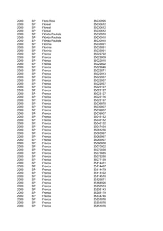 2009   SP   Flora Rica         35030995
2009   SP   Floreal            35030612
2009   SP   Floreal            35030612
2009   SP   Floreal            35030612
2009   SP   Flórida Paulista   35030910
2009   SP   Flórida Paulista   35030910
2009   SP   Flórida Paulista   35030910
2009   SP   Florínia           35033091
2009   SP   Florínia           35033091
2009   SP   Florínia           35033091
2009   SP   Franca             35022792
2009   SP   Franca             35022809
2009   SP   Franca             35022810
2009   SP   Franca             35022822
2009   SP   Franca             35022846
2009   SP   Franca             35022871
2009   SP   Franca             35022913
2009   SP   Franca             35022937
2009   SP   Franca             35022937
2009   SP   Franca             35022937
2009   SP   Franca             35023127
2009   SP   Franca             35023127
2009   SP   Franca             35023127
2009   SP   Franca             35023176
2009   SP   Franca             35023197
2009   SP   Franca             35036870
2009   SP   Franca             35039007
2009   SP   Franca             35039007
2009   SP   Franca             35039007
2009   SP   Franca             35046152
2009   SP   Franca             35046152
2009   SP   Franca             35046152
2009   SP   Franca             35047454
2009   SP   Franca             35061256
2009   SP   Franca             35065997
2009   SP   Franca             35065997
2009   SP   Franca             35065997
2009   SP   Franca             35066000
2009   SP   Franca             35070002
2009   SP   Franca             35070038
2009   SP   Franca             35073885
2009   SP   Franca             35076260
2009   SP   Franca             35077159
2009   SP   Franca             35114431
2009   SP   Franca             35114467
2009   SP   Franca             35114479
2009   SP   Franca             35114492
2009   SP   Franca             35114510
2009   SP   Franca             35126871
2009   SP   Franca             35164926
2009   SP   Franca             35250533
2009   SP   Franca             35258143
2009   SP   Franca             35258179
2009   SP   Franca             35344746
2009   SP   Franca             35351076
2009   SP   Franca             35351076
2009   SP   Franca             35351076
 
