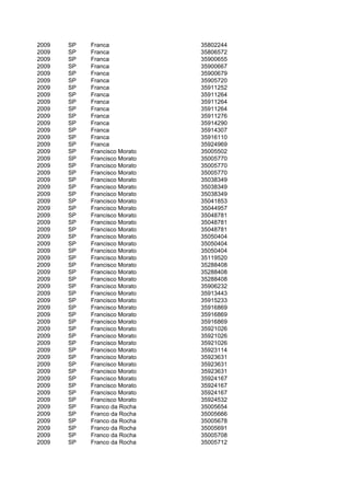 2009   SP   Franca             35802244
2009   SP   Franca             35806572
2009   SP   Franca             35900655
2009   SP   Franca             35900667
2009   SP   Franca             35900679
2009   SP   Franca             35905720
2009   SP   Franca             35911252
2009   SP   Franca             35911264
2009   SP   Franca             35911264
2009   SP   Franca             35911264
2009   SP   Franca             35911276
2009   SP   Franca             35914290
2009   SP   Franca             35914307
2009   SP   Franca             35916110
2009   SP   Franca             35924969
2009   SP   Francisco Morato   35005502
2009   SP   Francisco Morato   35005770
2009   SP   Francisco Morato   35005770
2009   SP   Francisco Morato   35005770
2009   SP   Francisco Morato   35038349
2009   SP   Francisco Morato   35038349
2009   SP   Francisco Morato   35038349
2009   SP   Francisco Morato   35041853
2009   SP   Francisco Morato   35044957
2009   SP   Francisco Morato   35048781
2009   SP   Francisco Morato   35048781
2009   SP   Francisco Morato   35048781
2009   SP   Francisco Morato   35050404
2009   SP   Francisco Morato   35050404
2009   SP   Francisco Morato   35050404
2009   SP   Francisco Morato   35119520
2009   SP   Francisco Morato   35288408
2009   SP   Francisco Morato   35288408
2009   SP   Francisco Morato   35288408
2009   SP   Francisco Morato   35906232
2009   SP   Francisco Morato   35913443
2009   SP   Francisco Morato   35915233
2009   SP   Francisco Morato   35916869
2009   SP   Francisco Morato   35916869
2009   SP   Francisco Morato   35916869
2009   SP   Francisco Morato   35921026
2009   SP   Francisco Morato   35921026
2009   SP   Francisco Morato   35921026
2009   SP   Francisco Morato   35923114
2009   SP   Francisco Morato   35923631
2009   SP   Francisco Morato   35923631
2009   SP   Francisco Morato   35923631
2009   SP   Francisco Morato   35924167
2009   SP   Francisco Morato   35924167
2009   SP   Francisco Morato   35924167
2009   SP   Francisco Morato   35924532
2009   SP   Franco da Rocha    35005654
2009   SP   Franco da Rocha    35005666
2009   SP   Franco da Rocha    35005678
2009   SP   Franco da Rocha    35005691
2009   SP   Franco da Rocha    35005708
2009   SP   Franco da Rocha    35005712
 