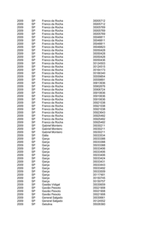 2009   SP   Franco da Rocha    35005712
2009   SP   Franco da Rocha    35005712
2009   SP   Franco da Rocha    35005769
2009   SP   Franco da Rocha    35005769
2009   SP   Franco da Rocha    35005769
2009   SP   Franco da Rocha    35048811
2009   SP   Franco da Rocha    35048811
2009   SP   Franco da Rocha    35048811
2009   SP   Franco da Rocha    35048823
2009   SP   Franco da Rocha    35050428
2009   SP   Franco da Rocha    35050428
2009   SP   Franco da Rocha    35050428
2009   SP   Franco da Rocha    35050436
2009   SP   Franco da Rocha    35124503
2009   SP   Franco da Rocha    35124515
2009   SP   Franco da Rocha    35164173
2009   SP   Franco da Rocha    35166340
2009   SP   Franco da Rocha    35559854
2009   SP   Franco da Rocha    35559891
2009   SP   Franco da Rocha    35813936
2009   SP   Franco da Rocha    35902676
2009   SP   Franco da Rocha    35906724
2009   SP   Franco da Rocha    35910636
2009   SP   Franco da Rocha    35910636
2009   SP   Franco da Rocha    35910636
2009   SP   Franco da Rocha    35921038
2009   SP   Franco da Rocha    35921038
2009   SP   Franco da Rocha    35921038
2009   SP   Franco da Rocha    35923643
2009   SP   Franco da Rocha    35925482
2009   SP   Franco da Rocha    35925482
2009   SP   Franco da Rocha    35925482
2009   SP   Gabriel Monteiro   35030211
2009   SP   Gabriel Monteiro   35030211
2009   SP   Gabriel Monteiro   35030211
2009   SP   Gália              35033534
2009   SP   Garça              35033388
2009   SP   Garça              35033388
2009   SP   Garça              35033388
2009   SP   Garça              35033406
2009   SP   Garça              35033406
2009   SP   Garça              35033406
2009   SP   Garça              35033424
2009   SP   Garça              35033431
2009   SP   Garça              35033443
2009   SP   Garça              35033492
2009   SP   Garça              35033509
2009   SP   Garça              35117481
2009   SP   Garça              35150745
2009   SP   Garça              35150757
2009   SP   Gastão Vidigal     35030659
2009   SP   Gavião Peixoto     35021908
2009   SP   Gavião Peixoto     35021908
2009   SP   Gavião Peixoto     35021908
2009   SP   General Salgado    35030661
2009   SP   General Salgado    35124552
2009   SP   Getulina           35026360
 