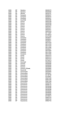 2009   SP   Getulina          35026372
2009   SP   Getulina          35026384
2009   SP   Glicério          35030181
2009   SP   Guaiçara          35026347
2009   SP   Guaiçara          35026347
2009   SP   Guaiçara          35026347
2009   SP   Guaimbê           35026396
2009   SP   Guaíra            35022238
2009   SP   Guaíra            35022238
2009   SP   Guaíra            35022238
2009   SP   Guaíra            35022421
2009   SP   Guaíra            35022421
2009   SP   Guaíra            35022421
2009   SP   Guaíra            35022433
2009   SP   Guaíra            35114297
2009   SP   Guaíra            35142815
2009   SP   Guaíra            35167046
2009   SP   Guapiaçu          35028241
2009   SP   Guapiaçu          35028241
2009   SP   Guapiaçu          35028241
2009   SP   Guapiara          35014333
2009   SP   Guapiara          35014333
2009   SP   Guapiara          35014333
2009   SP   Guapiara          35014394
2009   SP   Guapiara          35048227
2009   SP   Guapiara          35910004
2009   SP   Guapiara          35913534
2009   SP   Guapiara          35913546
2009   SP   Guará             35023310
2009   SP   Guará             35023310
2009   SP   Guará             35023310
2009   SP   Guará             35154573
2009   SP   Guaraçaí          35029506
2009   SP   Guaraci           35028095
2009   SP   Guaraci           35028095
2009   SP   Guaraci           35028095
2009   SP   Guarani d'Oeste   35026864
2009   SP   Guarantã          35026402
2009   SP   Guararapes        35029944
2009   SP   Guararapes        35030041
2009   SP   Guararapes        35138708
2009   SP   Guararapes        35160581
2009   SP   Guararapes        35907248
2009   SP   Guararapes        35907248
2009   SP   Guararapes        35907248
2009   SP   Guararema         35006762
2009   SP   Guararema         35006774
2009   SP   Guararema         35038398
2009   SP   Guararema         35038398
2009   SP   Guararema         35038398
2009   SP   Guararema         35048082
2009   SP   Guararema         35048082
2009   SP   Guararema         35048082
2009   SP   Guararema         35169912
2009   SP   Guararema         35902743
2009   SP   Guararema         35902743
2009   SP   Guararema         35902743
 