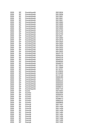 2009   SP   Guaratinguetá   35012634
2009   SP   Guaratinguetá   35012658
2009   SP   Guaratinguetá   35012661
2009   SP   Guaratinguetá   35012661
2009   SP   Guaratinguetá   35012661
2009   SP   Guaratinguetá   35012683
2009   SP   Guaratinguetá   35012695
2009   SP   Guaratinguetá   35012695
2009   SP   Guaratinguetá   35012695
2009   SP   Guaratinguetá   35012750
2009   SP   Guaratinguetá   35012750
2009   SP   Guaratinguetá   35012750
2009   SP   Guaratinguetá   35012841
2009   SP   Guaratinguetá   35012890
2009   SP   Guaratinguetá   35012919
2009   SP   Guaratinguetá   35012920
2009   SP   Guaratinguetá   35012920
2009   SP   Guaratinguetá   35012920
2009   SP   Guaratinguetá   35012932
2009   SP   Guaratinguetá   35012932
2009   SP   Guaratinguetá   35012932
2009   SP   Guaratinguetá   35037175
2009   SP   Guaratinguetá   35045378
2009   SP   Guaratinguetá   35045378
2009   SP   Guaratinguetá   35045378
2009   SP   Guaratinguetá   35046000
2009   SP   Guaratinguetá   35046073
2009   SP   Guaratinguetá   35110644
2009   SP   Guaratinguetá   35110668
2009   SP   Guaratinguetá   35116701
2009   SP   Guaratinguetá   35125830
2009   SP   Guaratinguetá   35143625
2009   SP   Guaratinguetá   35174129
2009   SP   Guaratinguetá   35806389
2009   SP   Guaratinguetá   35903115
2009   SP   Guaratinguetá   35905045
2009   SP   Guaratinguetá   35905045
2009   SP   Guaratinguetá   35905045
2009   SP   Guaratinguetá   35908010
2009   SP   Guaratinguetá   35921725
2009   SP   Guareí          35015003
2009   SP   Guariba         35023590
2009   SP   Guariba         35040034
2009   SP   Guariba         35273193
2009   SP   Guariba         35298013
2009   SP   Guariba         35802232
2009   SP   Guariba         35809809
2009   SP   Guarujá         35011447
2009   SP   Guarujá         35011459
2009   SP   Guarujá         35011459
2009   SP   Guarujá         35011459
2009   SP   Guarujá         35011460
2009   SP   Guarujá         35011484
2009   SP   Guarujá         35011496
2009   SP   Guarujá         35011496
2009   SP   Guarujá         35011496
2009   SP   Guarujá         35011502
 