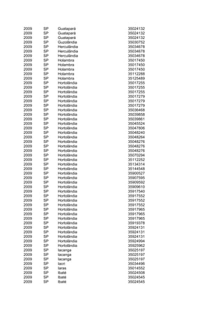 2009   SP   Guatapará     35024132
2009   SP   Guatapará     35024132
2009   SP   Guatapará     35024132
2009   SP   Guzolândia    35030752
2009   SP   Herculândia   35034678
2009   SP   Herculândia   35034678
2009   SP   Herculândia   35034678
2009   SP   Holambra      35017450
2009   SP   Holambra      35017450
2009   SP   Holambra      35017450
2009   SP   Holambra      35112288
2009   SP   Holambra      35125489
2009   SP   Hortolândia   35017255
2009   SP   Hortolândia   35017255
2009   SP   Hortolândia   35017255
2009   SP   Hortolândia   35017279
2009   SP   Hortolândia   35017279
2009   SP   Hortolândia   35017279
2009   SP   Hortolândia   35036468
2009   SP   Hortolândia   35039858
2009   SP   Hortolândia   35039861
2009   SP   Hortolândia   35045524
2009   SP   Hortolândia   35047806
2009   SP   Hortolândia   35048240
2009   SP   Hortolândia   35048264
2009   SP   Hortolândia   35048276
2009   SP   Hortolândia   35048276
2009   SP   Hortolândia   35048276
2009   SP   Hortolândia   35070294
2009   SP   Hortolândia   35112252
2009   SP   Hortolândia   35134314
2009   SP   Hortolândia   35144548
2009   SP   Hortolândia   35900527
2009   SP   Hortolândia   35907595
2009   SP   Hortolândia   35909592
2009   SP   Hortolândia   35909610
2009   SP   Hortolândia   35917540
2009   SP   Hortolândia   35917552
2009   SP   Hortolândia   35917552
2009   SP   Hortolândia   35917552
2009   SP   Hortolândia   35917965
2009   SP   Hortolândia   35917965
2009   SP   Hortolândia   35917965
2009   SP   Hortolândia   35919378
2009   SP   Hortolândia   35924131
2009   SP   Hortolândia   35924131
2009   SP   Hortolândia   35924131
2009   SP   Hortolândia   35924994
2009   SP   Hortolândia   35925962
2009   SP   Iacanga       35025197
2009   SP   Iacanga       35025197
2009   SP   Iacanga       35025197
2009   SP   Iacri         35034496
2009   SP   Iaras         35014552
2009   SP   Ibaté         35024508
2009   SP   Ibaté         35024545
2009   SP   Ibaté         35024545
 