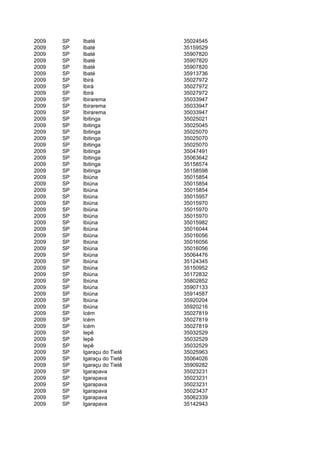 2009   SP   Ibaté              35024545
2009   SP   Ibaté              35159529
2009   SP   Ibaté              35907820
2009   SP   Ibaté              35907820
2009   SP   Ibaté              35907820
2009   SP   Ibaté              35913736
2009   SP   Ibirá              35027972
2009   SP   Ibirá              35027972
2009   SP   Ibirá              35027972
2009   SP   Ibirarema          35033947
2009   SP   Ibirarema          35033947
2009   SP   Ibirarema          35033947
2009   SP   Ibitinga           35025021
2009   SP   Ibitinga           35025045
2009   SP   Ibitinga           35025070
2009   SP   Ibitinga           35025070
2009   SP   Ibitinga           35025070
2009   SP   Ibitinga           35047491
2009   SP   Ibitinga           35063642
2009   SP   Ibitinga           35158574
2009   SP   Ibitinga           35158598
2009   SP   Ibiúna             35015854
2009   SP   Ibiúna             35015854
2009   SP   Ibiúna             35015854
2009   SP   Ibiúna             35015957
2009   SP   Ibiúna             35015970
2009   SP   Ibiúna             35015970
2009   SP   Ibiúna             35015970
2009   SP   Ibiúna             35015982
2009   SP   Ibiúna             35016044
2009   SP   Ibiúna             35016056
2009   SP   Ibiúna             35016056
2009   SP   Ibiúna             35016056
2009   SP   Ibiúna             35064476
2009   SP   Ibiúna             35124345
2009   SP   Ibiúna             35150952
2009   SP   Ibiúna             35172832
2009   SP   Ibiúna             35802852
2009   SP   Ibiúna             35907133
2009   SP   Ibiúna             35914587
2009   SP   Ibiúna             35920204
2009   SP   Ibiúna             35920216
2009   SP   Icém               35027819
2009   SP   Icém               35027819
2009   SP   Icém               35027819
2009   SP   Iepê               35032529
2009   SP   Iepê               35032529
2009   SP   Iepê               35032529
2009   SP   Igaraçu do Tietê   35025963
2009   SP   Igaraçu do Tietê   35064026
2009   SP   Igaraçu do Tietê   35909282
2009   SP   Igarapava          35023231
2009   SP   Igarapava          35023231
2009   SP   Igarapava          35023231
2009   SP   Igarapava          35023437
2009   SP   Igarapava          35062339
2009   SP   Igarapava          35142943
 