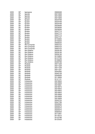 2009   SP   Igarapava       35806468
2009   SP   Igaratá         35013959
2009   SP   Igaratá         35013959
2009   SP   Igaratá         35013959
2009   SP   Iguape          35034769
2009   SP   Iguape          35034769
2009   SP   Iguape          35034769
2009   SP   Iguape          35039056
2009   SP   Iguape          35039056
2009   SP   Iguape          35039056
2009   SP   Iguape          35047715
2009   SP   Iguape          35047715
2009   SP   Iguape          35047715
2009   SP   Iguape          35047727
2009   SP   Iguape          35150605
2009   SP   Iguape          35150630
2009   SP   Iguape          35908344
2009   SP   Ilha Comprida   35903723
2009   SP   Ilha Comprida   35903723
2009   SP   Ilha Comprida   35903723
2009   SP   Ilha Solteira   35036195
2009   SP   Ilha Solteira   35036195
2009   SP   Ilha Solteira   35036195
2009   SP   Ilha Solteira   35132883
2009   SP   Ilha Solteira   35137765
2009   SP   Ilha Solteira   35168609
2009   SP   Ilha Solteira   35305789
2009   SP   Ilhabela        35011228
2009   SP   Ilhabela        35011228
2009   SP   Ilhabela        35011228
2009   SP   Ilhabela        35011241
2009   SP   Ilhabela        35042092
2009   SP   Ilhabela        35045159
2009   SP   Ilhabela        35046656
2009   SP   Ilhabela        35118606
2009   SP   Ilhabela        35121101
2009   SP   Indaiatuba      35018624
2009   SP   Indaiatuba      35018659
2009   SP   Indaiatuba      35018661
2009   SP   Indaiatuba      35018673
2009   SP   Indaiatuba      35018843
2009   SP   Indaiatuba      35018843
2009   SP   Indaiatuba      35018843
2009   SP   Indaiatuba      35018909
2009   SP   Indaiatuba      35018909
2009   SP   Indaiatuba      35018909
2009   SP   Indaiatuba      35045724
2009   SP   Indaiatuba      35047788
2009   SP   Indaiatuba      35049463
2009   SP   Indaiatuba      35049475
2009   SP   Indaiatuba      35049475
2009   SP   Indaiatuba      35049475
2009   SP   Indaiatuba      35064634
2009   SP   Indaiatuba      35112951
2009   SP   Indaiatuba      35118312
2009   SP   Indaiatuba      35122786
2009   SP   Indaiatuba      35123535
 