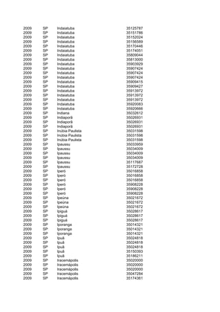 2009   SP   Indaiatuba        35125787
2009   SP   Indaiatuba        35151786
2009   SP   Indaiatuba        35152024
2009   SP   Indaiatuba        35156589
2009   SP   Indaiatuba        35170446
2009   SP   Indaiatuba        35174051
2009   SP   Indaiatuba        35809044
2009   SP   Indaiatuba        35813000
2009   SP   Indaiatuba        35903929
2009   SP   Indaiatuba        35907424
2009   SP   Indaiatuba        35907424
2009   SP   Indaiatuba        35907424
2009   SP   Indaiatuba        35909415
2009   SP   Indaiatuba        35909427
2009   SP   Indaiatuba        35913972
2009   SP   Indaiatuba        35913972
2009   SP   Indaiatuba        35913972
2009   SP   Indaiatuba        35920083
2009   SP   Indaiatuba        35920666
2009   SP   Indiana           35032612
2009   SP   Indiaporã         35026931
2009   SP   Indiaporã         35026931
2009   SP   Indiaporã         35026931
2009   SP   Inúbia Paulista   35031598
2009   SP   Inúbia Paulista   35031598
2009   SP   Inúbia Paulista   35031598
2009   SP   Ipaussu           35033959
2009   SP   Ipaussu           35034009
2009   SP   Ipaussu           35034009
2009   SP   Ipaussu           35034009
2009   SP   Ipaussu           35117687
2009   SP   Ipaussu           35172728
2009   SP   Iperó             35016858
2009   SP   Iperó             35016858
2009   SP   Iperó             35016858
2009   SP   Iperó             35908228
2009   SP   Iperó             35908228
2009   SP   Iperó             35908228
2009   SP   Ipeúna            35021672
2009   SP   Ipeúna            35021672
2009   SP   Ipeúna            35021672
2009   SP   Ipiguá            35028617
2009   SP   Ipiguá            35028617
2009   SP   Ipiguá            35028617
2009   SP   Iporanga          35014321
2009   SP   Iporanga          35014321
2009   SP   Iporanga          35014321
2009   SP   Ipuã              35024818
2009   SP   Ipuã              35024818
2009   SP   Ipuã              35024818
2009   SP   Ipuã              35150393
2009   SP   Ipuã              35186211
2009   SP   Iracemápolis      35020000
2009   SP   Iracemápolis      35020000
2009   SP   Iracemápolis      35020000
2009   SP   Iracemápolis      35047284
2009   SP   Iracemápolis      35174361
 