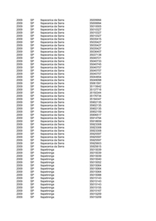 2009   SP   Itapecerica da Serra   35009994
2009   SP   Itapecerica da Serra   35009994
2009   SP   Itapecerica da Serra   35010005
2009   SP   Itapecerica da Serra   35010327
2009   SP   Itapecerica da Serra   35010327
2009   SP   Itapecerica da Serra   35010327
2009   SP   Itapecerica da Serra   35035415
2009   SP   Itapecerica da Serra   35035427
2009   SP   Itapecerica da Serra   35035427
2009   SP   Itapecerica da Serra   35035427
2009   SP   Itapecerica da Serra   35036407
2009   SP   Itapecerica da Serra   35037138
2009   SP   Itapecerica da Serra   35040721
2009   SP   Itapecerica da Serra   35040733
2009   SP   Itapecerica da Serra   35040745
2009   SP   Itapecerica da Serra   35040757
2009   SP   Itapecerica da Serra   35040757
2009   SP   Itapecerica da Serra   35040757
2009   SP   Itapecerica da Serra   35044854
2009   SP   Itapecerica da Serra   35049098
2009   SP   Itapecerica da Serra   35061591
2009   SP   Itapecerica da Serra   35115642
2009   SP   Itapecerica da Serra   35137716
2009   SP   Itapecerica da Serra   35150344
2009   SP   Itapecerica da Serra   35176734
2009   SP   Itapecerica da Serra   35194347
2009   SP   Itapecerica da Serra   35902135
2009   SP   Itapecerica da Serra   35902135
2009   SP   Itapecerica da Serra   35902135
2009   SP   Itapecerica da Serra   35902159
2009   SP   Itapecerica da Serra   35906517
2009   SP   Itapecerica da Serra   35914794
2009   SP   Itapecerica da Serra   35918659
2009   SP   Itapecerica da Serra   35923308
2009   SP   Itapecerica da Serra   35923308
2009   SP   Itapecerica da Serra   35923308
2009   SP   Itapecerica da Serra   35925597
2009   SP   Itapecerica da Serra   35925597
2009   SP   Itapecerica da Serra   35925597
2009   SP   Itapecerica da Serra   35925603
2009   SP   Itapecerica da Serra   35925615
2009   SP   Itapetininga           35015039
2009   SP   Itapetininga           35015039
2009   SP   Itapetininga           35015039
2009   SP   Itapetininga           35015040
2009   SP   Itapetininga           35015052
2009   SP   Itapetininga           35015064
2009   SP   Itapetininga           35015064
2009   SP   Itapetininga           35015064
2009   SP   Itapetininga           35015088
2009   SP   Itapetininga           35015143
2009   SP   Itapetininga           35015143
2009   SP   Itapetininga           35015143
2009   SP   Itapetininga           35015155
2009   SP   Itapetininga           35015167
2009   SP   Itapetininga           35015209
2009   SP   Itapetininga           35015209
 