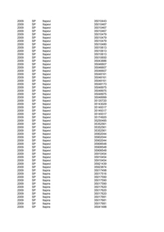 2009   SP   Itapevi   35010443
2009   SP   Itapevi   35010467
2009   SP   Itapevi   35010467
2009   SP   Itapevi   35010467
2009   SP   Itapevi   35010479
2009   SP   Itapevi   35010479
2009   SP   Itapevi   35010479
2009   SP   Itapevi   35010480
2009   SP   Itapevi   35010613
2009   SP   Itapevi   35010613
2009   SP   Itapevi   35010613
2009   SP   Itapevi   35010650
2009   SP   Itapevi   35043886
2009   SP   Itapevi   35046607
2009   SP   Itapevi   35046607
2009   SP   Itapevi   35046607
2009   SP   Itapevi   35048161
2009   SP   Itapevi   35048161
2009   SP   Itapevi   35048161
2009   SP   Itapevi   35048173
2009   SP   Itapevi   35048975
2009   SP   Itapevi   35048975
2009   SP   Itapevi   35048975
2009   SP   Itapevi   35048999
2009   SP   Itapevi   35135720
2009   SP   Itapevi   35143029
2009   SP   Itapevi   35149317
2009   SP   Itapevi   35149317
2009   SP   Itapevi   35149317
2009   SP   Itapevi   35174920
2009   SP   Itapevi   35250485
2009   SP   Itapevi   35352561
2009   SP   Itapevi   35352561
2009   SP   Itapevi   35352561
2009   SP   Itapevi   35902044
2009   SP   Itapevi   35902044
2009   SP   Itapevi   35902044
2009   SP   Itapevi   35908548
2009   SP   Itapevi   35908548
2009   SP   Itapevi   35908548
2009   SP   Itapevi   35910454
2009   SP   Itapevi   35910454
2009   SP   Itapevi   35910454
2009   SP   Itapevi   35921439
2009   SP   Itapevi   35923874
2009   SP   Itapira   35017498
2009   SP   Itapira   35017516
2009   SP   Itapira   35017590
2009   SP   Itapira   35017590
2009   SP   Itapira   35017590
2009   SP   Itapira   35017620
2009   SP   Itapira   35017620
2009   SP   Itapira   35017620
2009   SP   Itapira   35017681
2009   SP   Itapira   35017681
2009   SP   Itapira   35017681
2009   SP   Itapira   35041488
 