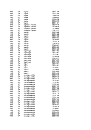 2009   SP   Itapira               35041488
2009   SP   Itapira               35041488
2009   SP   Itapira               35138794
2009   SP   Itapira               35138800
2009   SP   Itapira               35363972
2009   SP   Itapira               35808398
2009   SP   Itapira               35911124
2009   SP   Itapirapuã Paulista   35040848
2009   SP   Itapirapuã Paulista   35040848
2009   SP   Itapirapuã Paulista   35040848
2009   SP   Itapirapuã Paulista   35912037
2009   SP   Itápolis              35024922
2009   SP   Itápolis              35024922
2009   SP   Itápolis              35024922
2009   SP   Itápolis              35025082
2009   SP   Itápolis              35025094
2009   SP   Itápolis              35025136
2009   SP   Itápolis              35118459
2009   SP   Itápolis              35159505
2009   SP   Itápolis              35165128
2009   SP   Itápolis              35903528
2009   SP   Itaporanga            35015362
2009   SP   Itaporanga            35015362
2009   SP   Itaporanga            35015362
2009   SP   Itaporanga            35040356
2009   SP   Itaporanga            35119933
2009   SP   Itaporanga            35174877
2009   SP   Itaporanga            35918556
2009   SP   Itapuí                35044097
2009   SP   Itapuí                35044097
2009   SP   Itapuí                35044097
2009   SP   Itapura               35029488
2009   SP   Itapura               35029488
2009   SP   Itapura               35029488
2009   SP   Itaquaquecetuba       35007079
2009   SP   Itaquaquecetuba       35007079
2009   SP   Itaquaquecetuba       35007079
2009   SP   Itaquaquecetuba       35007080
2009   SP   Itaquaquecetuba       35007080
2009   SP   Itaquaquecetuba       35007080
2009   SP   Itaquaquecetuba       35007109
2009   SP   Itaquaquecetuba       35007122
2009   SP   Itaquaquecetuba       35007122
2009   SP   Itaquaquecetuba       35007122
2009   SP   Itaquaquecetuba       35007134
2009   SP   Itaquaquecetuba       35007286
2009   SP   Itaquaquecetuba       35007286
2009   SP   Itaquaquecetuba       35007286
2009   SP   Itaquaquecetuba       35036353
2009   SP   Itaquaquecetuba       35036353
2009   SP   Itaquaquecetuba       35036353
2009   SP   Itaquaquecetuba       35038428
2009   SP   Itaquaquecetuba       35040502
2009   SP   Itaquaquecetuba       35043825
2009   SP   Itaquaquecetuba       35043990
2009   SP   Itaquaquecetuba       35043990
2009   SP   Itaquaquecetuba       35043990
 