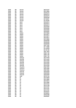 2009   SP   Itararé     35015337
2009   SP   Itararé     35015600
2009   SP   Itararé     35045275
2009   SP   Itararé     35045275
2009   SP   Itararé     35045275
2009   SP   Itararé     35049359
2009   SP   Itararé     35140491
2009   SP   Itararé     35144046
2009   SP   Itariri     35034812
2009   SP   Itariri     35034812
2009   SP   Itariri     35034812
2009   SP   Itariri     35034836
2009   SP   Itariri     35034836
2009   SP   Itariri     35034836
2009   SP   Itariri     35034952
2009   SP   Itatiba     35019604
2009   SP   Itatiba     35019677
2009   SP   Itatiba     35019677
2009   SP   Itatiba     35019677
2009   SP   Itatiba     35019689
2009   SP   Itatiba     35049499
2009   SP   Itatiba     35049499
2009   SP   Itatiba     35049499
2009   SP   Itatiba     35071092
2009   SP   Itatiba     35113086
2009   SP   Itatiba     35143509
2009   SP   Itatiba     35153126
2009   SP   Itatiba     35811683
2009   SP   Itatiba     35901192
2009   SP   Itatiba     35901192
2009   SP   Itatiba     35901192
2009   SP   Itatinga    35014448
2009   SP   Itatinga    35014448
2009   SP   Itatinga    35014448
2009   SP   Itatinga    35910036
2009   SP   Itatinga    35910036
2009   SP   Itatinga    35910036
2009   SP   Itirapina   35021684
2009   SP   Itirapina   35021684
2009   SP   Itirapina   35021684
2009   SP   Itirapuã    35023059
2009   SP   Itirapuã    35023059
2009   SP   Itirapuã    35023059
2009   SP   Itobi       35019124
2009   SP   Itu         35015659
2009   SP   Itu         35015660
2009   SP   Itu         35015672
2009   SP   Itu         35015696
2009   SP   Itu         35015702
2009   SP   Itu         35015748
2009   SP   Itu         35015787
2009   SP   Itu         35015787
2009   SP   Itu         35015787
2009   SP   Itu         35035257
2009   SP   Itu         35038945
2009   SP   Itu         35042389
2009   SP   Itu         35045287
 