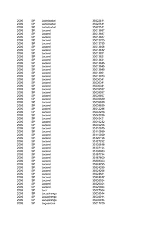 2009   SP   Jaboticabal   35922511
2009   SP   Jaboticabal   35922511
2009   SP   Jaboticabal   35922511
2009   SP   Jacareí       35013687
2009   SP   Jacareí       35013687
2009   SP   Jacareí       35013687
2009   SP   Jacareí       35013705
2009   SP   Jacareí       35013785
2009   SP   Jacareí       35013808
2009   SP   Jacareí       35013812
2009   SP   Jacareí       35013821
2009   SP   Jacareí       35013821
2009   SP   Jacareí       35013821
2009   SP   Jacareí       35013845
2009   SP   Jacareí       35013845
2009   SP   Jacareí       35013845
2009   SP   Jacareí       35013961
2009   SP   Jacareí       35013973
2009   SP   Jacareí       35036341
2009   SP   Jacareí       35036341
2009   SP   Jacareí       35036341
2009   SP   Jacareí       35039597
2009   SP   Jacareí       35039597
2009   SP   Jacareí       35039597
2009   SP   Jacareí       35039639
2009   SP   Jacareí       35039639
2009   SP   Jacareí       35039639
2009   SP   Jacareí       35042286
2009   SP   Jacareí       35042286
2009   SP   Jacareí       35042286
2009   SP   Jacareí       35045421
2009   SP   Jacareí       35049232
2009   SP   Jacareí       35049256
2009   SP   Jacareí       35110875
2009   SP   Jacareí       35110899
2009   SP   Jacareí       35110929
2009   SP   Jacareí       35126196
2009   SP   Jacareí       35127292
2009   SP   Jacareí       35135616
2009   SP   Jacareí       35137194
2009   SP   Jacareí       35138083
2009   SP   Jacareí       35167794
2009   SP   Jacareí       35167800
2009   SP   Jacareí       35803303
2009   SP   Jacareí       35924295
2009   SP   Jacareí       35924295
2009   SP   Jacareí       35924295
2009   SP   Jacareí       35924581
2009   SP   Jacareí       35924912
2009   SP   Jacareí       35926024
2009   SP   Jacareí       35926024
2009   SP   Jacareí       35926024
2009   SP   Jaci          35027364
2009   SP   Jacupiranga   35035014
2009   SP   Jacupiranga   35035014
2009   SP   Jacupiranga   35035014
2009   SP   Jaguariúna    35017700
 