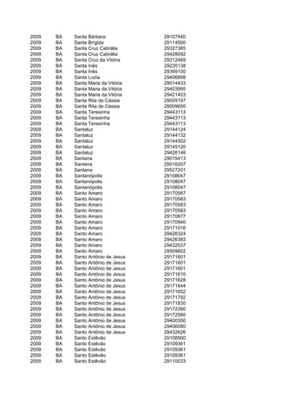 2009   BA   Santa Bárbara            29107440
2009   BA   Santa Brígida            29114500
2009   BA   Santa Cruz Cabrália      29327385
2009   BA   Santa Cruz Cabrália      29428092
2009   BA   Santa Cruz da Vitória    29312469
2009   BA   Santa Inês               29235138
2009   BA   Santa Inês               29369100
2009   BA   Santa Luzia              29406668
2009   BA   Santa Maria da Vitória   29014433
2009   BA   Santa Maria da Vitória   29403995
2009   BA   Santa Maria da Vitória   29421403
2009   BA   Santa Rita de Cássia     29009197
2009   BA   Santa Rita de Cássia     29009650
2009   BA   Santa Teresinha          29443113
2009   BA   Santa Teresinha          29443113
2009   BA   Santa Teresinha          29443113
2009   BA   Santaluz                 29144124
2009   BA   Santaluz                 29144132
2009   BA   Santaluz                 29144302
2009   BA   Santaluz                 29145120
2009   BA   Santaluz                 29426146
2009   BA   Santana                  29015413
2009   BA   Santana                  29016207
2009   BA   Santana                  29527201
2009   BA   Santanópolis             29108047
2009   BA   Santanópolis             29108047
2009   BA   Santanópolis             29108047
2009   BA   Santo Amaro              29170567
2009   BA   Santo Amaro              29170583
2009   BA   Santo Amaro              29170583
2009   BA   Santo Amaro              29170583
2009   BA   Santo Amaro              29170877
2009   BA   Santo Amaro              29170940
2009   BA   Santo Amaro              29171016
2009   BA   Santo Amaro              29426324
2009   BA   Santo Amaro              29426383
2009   BA   Santo Amaro              29432537
2009   BA   Santo Amaro              29509602
2009   BA   Santo Antônio de Jesus   29171601
2009   BA   Santo Antônio de Jesus   29171601
2009   BA   Santo Antônio de Jesus   29171601
2009   BA   Santo Antônio de Jesus   29171610
2009   BA   Santo Antônio de Jesus   29171628
2009   BA   Santo Antônio de Jesus   29171644
2009   BA   Santo Antônio de Jesus   29171652
2009   BA   Santo Antônio de Jesus   29171792
2009   BA   Santo Antônio de Jesus   29171830
2009   BA   Santo Antônio de Jesus   29172390
2009   BA   Santo Antônio de Jesus   29172560
2009   BA   Santo Antônio de Jesus   29400350
2009   BA   Santo Antônio de Jesus   29406080
2009   BA   Santo Antônio de Jesus   29432626
2009   BA   Santo Estêvão            29108900
2009   BA   Santo Estêvão            29109361
2009   BA   Santo Estêvão            29109361
2009   BA   Santo Estêvão            29109361
2009   BA   Santo Estêvão            29110033
 