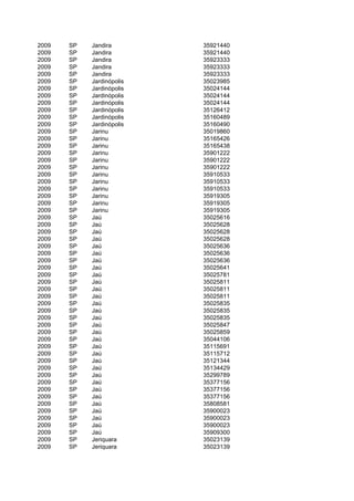 2009   SP   Jandira        35921440
2009   SP   Jandira        35921440
2009   SP   Jandira        35923333
2009   SP   Jandira        35923333
2009   SP   Jandira        35923333
2009   SP   Jardinópolis   35023985
2009   SP   Jardinópolis   35024144
2009   SP   Jardinópolis   35024144
2009   SP   Jardinópolis   35024144
2009   SP   Jardinópolis   35126412
2009   SP   Jardinópolis   35160489
2009   SP   Jardinópolis   35160490
2009   SP   Jarinu         35019860
2009   SP   Jarinu         35165426
2009   SP   Jarinu         35165438
2009   SP   Jarinu         35901222
2009   SP   Jarinu         35901222
2009   SP   Jarinu         35901222
2009   SP   Jarinu         35910533
2009   SP   Jarinu         35910533
2009   SP   Jarinu         35910533
2009   SP   Jarinu         35919305
2009   SP   Jarinu         35919305
2009   SP   Jarinu         35919305
2009   SP   Jaú            35025616
2009   SP   Jaú            35025628
2009   SP   Jaú            35025628
2009   SP   Jaú            35025628
2009   SP   Jaú            35025636
2009   SP   Jaú            35025636
2009   SP   Jaú            35025636
2009   SP   Jaú            35025641
2009   SP   Jaú            35025781
2009   SP   Jaú            35025811
2009   SP   Jaú            35025811
2009   SP   Jaú            35025811
2009   SP   Jaú            35025835
2009   SP   Jaú            35025835
2009   SP   Jaú            35025835
2009   SP   Jaú            35025847
2009   SP   Jaú            35025859
2009   SP   Jaú            35044106
2009   SP   Jaú            35115691
2009   SP   Jaú            35115712
2009   SP   Jaú            35121344
2009   SP   Jaú            35134429
2009   SP   Jaú            35299789
2009   SP   Jaú            35377156
2009   SP   Jaú            35377156
2009   SP   Jaú            35377156
2009   SP   Jaú            35808581
2009   SP   Jaú            35900023
2009   SP   Jaú            35900023
2009   SP   Jaú            35900023
2009   SP   Jaú            35909300
2009   SP   Jeriquara      35023139
2009   SP   Jeriquara      35023139
 