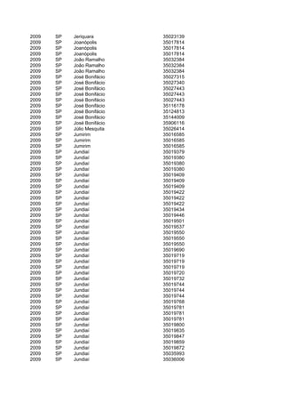 2009   SP   Jeriquara        35023139
2009   SP   Joanópolis       35017814
2009   SP   Joanópolis       35017814
2009   SP   Joanópolis       35017814
2009   SP   João Ramalho     35032384
2009   SP   João Ramalho     35032384
2009   SP   João Ramalho     35032384
2009   SP   José Bonifácio   35027315
2009   SP   José Bonifácio   35027340
2009   SP   José Bonifácio   35027443
2009   SP   José Bonifácio   35027443
2009   SP   José Bonifácio   35027443
2009   SP   José Bonifácio   35116178
2009   SP   José Bonifácio   35124813
2009   SP   José Bonifácio   35144009
2009   SP   José Bonifácio   35906116
2009   SP   Júlio Mesquita   35026414
2009   SP   Jumirim          35016585
2009   SP   Jumirim          35016585
2009   SP   Jumirim          35016585
2009   SP   Jundiaí          35019379
2009   SP   Jundiaí          35019380
2009   SP   Jundiaí          35019380
2009   SP   Jundiaí          35019380
2009   SP   Jundiaí          35019409
2009   SP   Jundiaí          35019409
2009   SP   Jundiaí          35019409
2009   SP   Jundiaí          35019422
2009   SP   Jundiaí          35019422
2009   SP   Jundiaí          35019422
2009   SP   Jundiaí          35019434
2009   SP   Jundiaí          35019446
2009   SP   Jundiaí          35019501
2009   SP   Jundiaí          35019537
2009   SP   Jundiaí          35019550
2009   SP   Jundiaí          35019550
2009   SP   Jundiaí          35019550
2009   SP   Jundiaí          35019690
2009   SP   Jundiaí          35019719
2009   SP   Jundiaí          35019719
2009   SP   Jundiaí          35019719
2009   SP   Jundiaí          35019720
2009   SP   Jundiaí          35019732
2009   SP   Jundiaí          35019744
2009   SP   Jundiaí          35019744
2009   SP   Jundiaí          35019744
2009   SP   Jundiaí          35019768
2009   SP   Jundiaí          35019781
2009   SP   Jundiaí          35019781
2009   SP   Jundiaí          35019781
2009   SP   Jundiaí          35019800
2009   SP   Jundiaí          35019835
2009   SP   Jundiaí          35019847
2009   SP   Jundiaí          35019859
2009   SP   Jundiaí          35019872
2009   SP   Jundiaí          35035993
2009   SP   Jundiaí          35036006
 