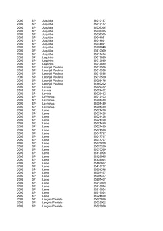 2009   SP   Juquitiba           35010157
2009   SP   Juquitiba           35010157
2009   SP   Juquitiba           35036365
2009   SP   Juquitiba           35036365
2009   SP   Juquitiba           35036365
2009   SP   Juquitiba           35044891
2009   SP   Juquitiba           35044891
2009   SP   Juquitiba           35044891
2009   SP   Juquitiba           35903048
2009   SP   Juquitiba           35910569
2009   SP   Juquitiba           35913424
2009   SP   Lagoinha            35012889
2009   SP   Lagoinha            35012889
2009   SP   Lagoinha            35012889
2009   SP   Laranjal Paulista   35016536
2009   SP   Laranjal Paulista   35016536
2009   SP   Laranjal Paulista   35016536
2009   SP   Laranjal Paulista   35016559
2009   SP   Laranjal Paulista   35058476
2009   SP   Laranjal Paulista   35160222
2009   SP   Lavínia             35029452
2009   SP   Lavínia             35029452
2009   SP   Lavínia             35029452
2009   SP   Lavrinhas           35012403
2009   SP   Lavrinhas           35901489
2009   SP   Lavrinhas           35901489
2009   SP   Lavrinhas           35901489
2009   SP   Leme                35021428
2009   SP   Leme                35021428
2009   SP   Leme                35021428
2009   SP   Leme                35021490
2009   SP   Leme                35021490
2009   SP   Leme                35021490
2009   SP   Leme                35021520
2009   SP   Leme                35047797
2009   SP   Leme                35047797
2009   SP   Leme                35047797
2009   SP   Leme                35070269
2009   SP   Leme                35070269
2009   SP   Leme                35070269
2009   SP   Leme                35113906
2009   SP   Leme                35125945
2009   SP   Leme                35133024
2009   SP   Leme                35185607
2009   SP   Leme                35416757
2009   SP   Leme                35901246
2009   SP   Leme                35907467
2009   SP   Leme                35907467
2009   SP   Leme                35907467
2009   SP   Leme                35910909
2009   SP   Leme                35916024
2009   SP   Leme                35916024
2009   SP   Leme                35916024
2009   SP   Leme                35924660
2009   SP   Lençóis Paulista    35025896
2009   SP   Lençóis Paulista    35025902
2009   SP   Lençóis Paulista    35025938
 