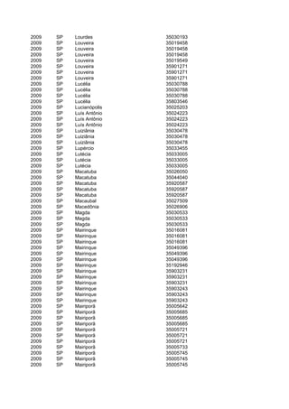 2009   SP   Lourdes        35030193
2009   SP   Louveira       35019458
2009   SP   Louveira       35019458
2009   SP   Louveira       35019458
2009   SP   Louveira       35019549
2009   SP   Louveira       35901271
2009   SP   Louveira       35901271
2009   SP   Louveira       35901271
2009   SP   Lucélia        35030788
2009   SP   Lucélia        35030788
2009   SP   Lucélia        35030788
2009   SP   Lucélia        35803546
2009   SP   Lucianópolis   35025203
2009   SP   Luís Antônio   35024223
2009   SP   Luís Antônio   35024223
2009   SP   Luís Antônio   35024223
2009   SP   Luiziânia      35030478
2009   SP   Luiziânia      35030478
2009   SP   Luiziânia      35030478
2009   SP   Lupércio       35033455
2009   SP   Lutécia        35033005
2009   SP   Lutécia        35033005
2009   SP   Lutécia        35033005
2009   SP   Macatuba       35026050
2009   SP   Macatuba       35044040
2009   SP   Macatuba       35920587
2009   SP   Macatuba       35920587
2009   SP   Macatuba       35920587
2009   SP   Macaubal       35027509
2009   SP   Macedônia      35026906
2009   SP   Magda          35030533
2009   SP   Magda          35030533
2009   SP   Magda          35030533
2009   SP   Mairinque      35016081
2009   SP   Mairinque      35016081
2009   SP   Mairinque      35016081
2009   SP   Mairinque      35049396
2009   SP   Mairinque      35049396
2009   SP   Mairinque      35049396
2009   SP   Mairinque      35192946
2009   SP   Mairinque      35903231
2009   SP   Mairinque      35903231
2009   SP   Mairinque      35903231
2009   SP   Mairinque      35903243
2009   SP   Mairinque      35903243
2009   SP   Mairinque      35903243
2009   SP   Mairiporã      35005642
2009   SP   Mairiporã      35005685
2009   SP   Mairiporã      35005685
2009   SP   Mairiporã      35005685
2009   SP   Mairiporã      35005721
2009   SP   Mairiporã      35005721
2009   SP   Mairiporã      35005721
2009   SP   Mairiporã      35005733
2009   SP   Mairiporã      35005745
2009   SP   Mairiporã      35005745
2009   SP   Mairiporã      35005745
 