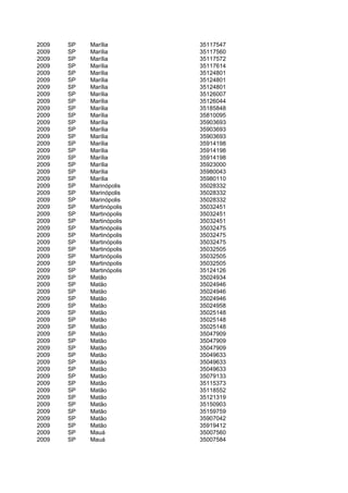 2009   SP   Marília        35117547
2009   SP   Marília        35117560
2009   SP   Marília        35117572
2009   SP   Marília        35117614
2009   SP   Marília        35124801
2009   SP   Marília        35124801
2009   SP   Marília        35124801
2009   SP   Marília        35126007
2009   SP   Marília        35126044
2009   SP   Marília        35185848
2009   SP   Marília        35810095
2009   SP   Marília        35903693
2009   SP   Marília        35903693
2009   SP   Marília        35903693
2009   SP   Marília        35914198
2009   SP   Marília        35914198
2009   SP   Marília        35914198
2009   SP   Marília        35923000
2009   SP   Marília        35980043
2009   SP   Marília        35980110
2009   SP   Marinópolis    35028332
2009   SP   Marinópolis    35028332
2009   SP   Marinópolis    35028332
2009   SP   Martinópolis   35032451
2009   SP   Martinópolis   35032451
2009   SP   Martinópolis   35032451
2009   SP   Martinópolis   35032475
2009   SP   Martinópolis   35032475
2009   SP   Martinópolis   35032475
2009   SP   Martinópolis   35032505
2009   SP   Martinópolis   35032505
2009   SP   Martinópolis   35032505
2009   SP   Martinópolis   35124126
2009   SP   Matão          35024934
2009   SP   Matão          35024946
2009   SP   Matão          35024946
2009   SP   Matão          35024946
2009   SP   Matão          35024958
2009   SP   Matão          35025148
2009   SP   Matão          35025148
2009   SP   Matão          35025148
2009   SP   Matão          35047909
2009   SP   Matão          35047909
2009   SP   Matão          35047909
2009   SP   Matão          35049633
2009   SP   Matão          35049633
2009   SP   Matão          35049633
2009   SP   Matão          35079133
2009   SP   Matão          35115373
2009   SP   Matão          35118552
2009   SP   Matão          35121319
2009   SP   Matão          35150903
2009   SP   Matão          35159759
2009   SP   Matão          35907042
2009   SP   Matão          35919412
2009   SP   Mauá           35007560
2009   SP   Mauá           35007584
 