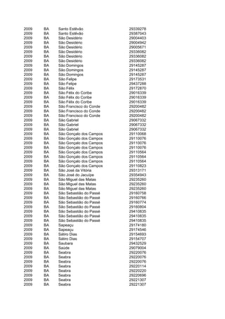 2009   BA   Santo Estêvão            29339278
2009   BA   Santo Estêvão            29387043
2009   BA   São Desidério            29004403
2009   BA   São Desidério            29004942
2009   BA   São Desidério            29005671
2009   BA   São Desidério            29336082
2009   BA   São Desidério            29336082
2009   BA   São Desidério            29336082
2009   BA   São Domingos             29145287
2009   BA   São Domingos             29145287
2009   BA   São Domingos             29145287
2009   BA   São Felipe               29173531
2009   BA   São Felipe               29437288
2009   BA   São Félix                29172870
2009   BA   São Félix do Coribe      29016339
2009   BA   São Félix do Coribe      29016339
2009   BA   São Félix do Coribe      29016339
2009   BA   São Francisco do Conde   29200482
2009   BA   São Francisco do Conde   29200482
2009   BA   São Francisco do Conde   29200482
2009   BA   São Gabriel              29067332
2009   BA   São Gabriel              29067332
2009   BA   São Gabriel              29067332
2009   BA   São Gonçalo dos Campos   29110068
2009   BA   São Gonçalo dos Campos   29110076
2009   BA   São Gonçalo dos Campos   29110076
2009   BA   São Gonçalo dos Campos   29110076
2009   BA   São Gonçalo dos Campos   29110564
2009   BA   São Gonçalo dos Campos   29110564
2009   BA   São Gonçalo dos Campos   29110564
2009   BA   São Gonçalo dos Campos   29110823
2009   BA   São José da Vitória      29313171
2009   BA   São José do Jacuípe      29354943
2009   BA   São Miguel das Matas     29235260
2009   BA   São Miguel das Matas     29235260
2009   BA   São Miguel das Matas     29235260
2009   BA   São Sebastião do Passé   29160758
2009   BA   São Sebastião do Passé   29160766
2009   BA   São Sebastião do Passé   29160774
2009   BA   São Sebastião do Passé   29160804
2009   BA   São Sebastião do Passé   29410835
2009   BA   São Sebastião do Passé   29410835
2009   BA   São Sebastião do Passé   29410835
2009   BA   Sapeaçu                  29174180
2009   BA   Sapeaçu                  29174546
2009   BA   Sátiro Dias              29154693
2009   BA   Sátiro Dias              29154707
2009   BA   Saubara                  29432529
2009   BA   Saúde                    29079004
2009   BA   Seabra                   29220076
2009   BA   Seabra                   29220076
2009   BA   Seabra                   29220076
2009   BA   Seabra                   29220114
2009   BA   Seabra                   29220220
2009   BA   Seabra                   29220696
2009   BA   Seabra                   29221307
2009   BA   Seabra                   29221307
 