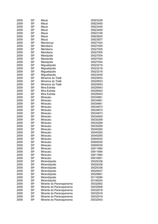 2009   SP   Mauá                      35923229
2009   SP   Mauá                      35923400
2009   SP   Mauá                      35923400
2009   SP   Mauá                      35923400
2009   SP   Mauá                      35923746
2009   SP   Mauá                      35923825
2009   SP   Mauá                      35923837
2009   SP   Mendonça                  35027424
2009   SP   Meridiano                 35027005
2009   SP   Meridiano                 35027005
2009   SP   Meridiano                 35027005
2009   SP   Mesópolis                 35027054
2009   SP   Mesópolis                 35027054
2009   SP   Mesópolis                 35027054
2009   SP   Miguelópolis              35023218
2009   SP   Miguelópolis              35023218
2009   SP   Miguelópolis              35023218
2009   SP   Miguelópolis              35023449
2009   SP   Mineiros do Tietê         35025653
2009   SP   Mineiros do Tietê         35025653
2009   SP   Mineiros do Tietê         35025653
2009   SP   Mira Estrela              35026943
2009   SP   Mira Estrela              35026943
2009   SP   Mira Estrela              35026943
2009   SP   Miracatu                  35034861
2009   SP   Miracatu                  35034861
2009   SP   Miracatu                  35034861
2009   SP   Miracatu                  35034873
2009   SP   Miracatu                  35034873
2009   SP   Miracatu                  35034873
2009   SP   Miracatu                  35034940
2009   SP   Miracatu                  35035269
2009   SP   Miracatu                  35035269
2009   SP   Miracatu                  35035269
2009   SP   Miracatu                  35040265
2009   SP   Miracatu                  35040265
2009   SP   Miracatu                  35040265
2009   SP   Miracatu                  35900035
2009   SP   Miracatu                  35900035
2009   SP   Miracatu                  35900035
2009   SP   Miracatu                  35911884
2009   SP   Miracatu                  35911884
2009   SP   Miracatu                  35911884
2009   SP   Miracatu                  35919561
2009   SP   Mirandópolis              35029336
2009   SP   Mirandópolis              35029336
2009   SP   Mirandópolis              35029336
2009   SP   Mirandópolis              35029427
2009   SP   Mirandópolis              35029661
2009   SP   Mirandópolis              35116580
2009   SP   Mirandópolis              35195054
2009   SP   Mirante do Paranapanema   35032852
2009   SP   Mirante do Paranapanema   35032906
2009   SP   Mirante do Paranapanema   35032918
2009   SP   Mirante do Paranapanema   35032918
2009   SP   Mirante do Paranapanema   35032918
2009   SP   Mirante do Paranapanema   35032943
 