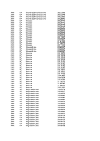 2009   SP   Mirante do Paranapanema   35032943
2009   SP   Mirante do Paranapanema   35032943
2009   SP   Mirante do Paranapanema   35922559
2009   SP   Mirante do Paranapanema   35925810
2009   SP   Mirassol                  35028472
2009   SP   Mirassol                  35028472
2009   SP   Mirassol                  35028472
2009   SP   Mirassol                  35028721
2009   SP   Mirassol                  35028800
2009   SP   Mirassol                  35028812
2009   SP   Mirassol                  35028812
2009   SP   Mirassol                  35028812
2009   SP   Mirassol                  35047594
2009   SP   Mirassol                  35065237
2009   SP   Mirassol                  35124886
2009   SP   Mirassol                  35172674
2009   SP   Mirassol                  35911446
2009   SP   Mirassolândia             35028897
2009   SP   Mirassolândia             35028897
2009   SP   Mirassolândia             35028897
2009   SP   Mococa                    35018971
2009   SP   Mococa                    35019012
2009   SP   Mococa                    35019012
2009   SP   Mococa                    35019012
2009   SP   Mococa                    35019161
2009   SP   Mococa                    35019197
2009   SP   Mococa                    35019197
2009   SP   Mococa                    35019197
2009   SP   Mococa                    35019203
2009   SP   Mococa                    35019215
2009   SP   Mococa                    35019331
2009   SP   Mococa                    35041497
2009   SP   Mococa                    35045974
2009   SP   Mococa                    35059791
2009   SP   Mococa                    35134338
2009   SP   Mococa                    35169043
2009   SP   Mococa                    35194773
2009   SP   Mococa                    35901295
2009   SP   Mogi das Cruzes           35006609
2009   SP   Mogi das Cruzes           35006610
2009   SP   Mogi das Cruzes           35006622
2009   SP   Mogi das Cruzes           35006646
2009   SP   Mogi das Cruzes           35006646
2009   SP   Mogi das Cruzes           35006646
2009   SP   Mogi das Cruzes           35006658
2009   SP   Mogi das Cruzes           35006661
2009   SP   Mogi das Cruzes           35006661
2009   SP   Mogi das Cruzes           35006661
2009   SP   Mogi das Cruzes           35006671
2009   SP   Mogi das Cruzes           35006683
2009   SP   Mogi das Cruzes           35006695
2009   SP   Mogi das Cruzes           35006701
2009   SP   Mogi das Cruzes           35006713
2009   SP   Mogi das Cruzes           35006725
2009   SP   Mogi das Cruzes           35006725
2009   SP   Mogi das Cruzes           35006725
2009   SP   Mogi das Cruzes           35006798
 