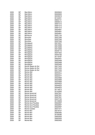 2009   SP   Moji Mirim            35020643
2009   SP   Moji Mirim            35020655
2009   SP   Moji Mirim            35035919
2009   SP   Moji Mirim            35144551
2009   SP   Moji Mirim            35802141
2009   SP   Moji Mirim            35809412
2009   SP   Moji Mirim            35901313
2009   SP   Moji Mirim            35901313
2009   SP   Moji Mirim            35901313
2009   SP   Moji Mirim            35924891
2009   SP   Moji Mirim            35924891
2009   SP   Moji Mirim            35924891
2009   SP   Mombuca               35021124
2009   SP   Monções               35027546
2009   SP   Monções               35027546
2009   SP   Monções               35027546
2009   SP   Mongaguá              35012257
2009   SP   Mongaguá              35012269
2009   SP   Mongaguá              35012269
2009   SP   Mongaguá              35012269
2009   SP   Mongaguá              35036110
2009   SP   Mongaguá              35041622
2009   SP   Mongaguá              35045160
2009   SP   Mongaguá              35119787
2009   SP   Mongaguá              35920551
2009   SP   Mongaguá              35922468
2009   SP   Mongaguá              35922468
2009   SP   Mongaguá              35922468
2009   SP   Monte Alegre do Sul   35017425
2009   SP   Monte Alegre do Sul   35017425
2009   SP   Monte Alegre do Sul   35017425
2009   SP   Monte Alto            35023577
2009   SP   Monte Alto            35023577
2009   SP   Monte Alto            35023577
2009   SP   Monte Alto            35023668
2009   SP   Monte Alto            35023668
2009   SP   Monte Alto            35023668
2009   SP   Monte Alto            35044623
2009   SP   Monte Alto            35044623
2009   SP   Monte Alto            35044623
2009   SP   Monte Alto            35114613
2009   SP   Monte Alto            35142840
2009   SP   Monte Aprazível       35027561
2009   SP   Monte Aprazível       35027561
2009   SP   Monte Aprazível       35027561
2009   SP   Monte Aprazível       35037163
2009   SP   Monte Aprazível       35135859
2009   SP   Monte Azul Paulista   35022697
2009   SP   Monte Azul Paulista   35022697
2009   SP   Monte Azul Paulista   35022697
2009   SP   Monte Castelo         35031471
2009   SP   Monte Mor             35018727
2009   SP   Monte Mor             35083082
2009   SP   Monte Mor             35106380
2009   SP   Monte Mor             35903930
2009   SP   Monte Mor             35903930
2009   SP   Monte Mor             35903930
 